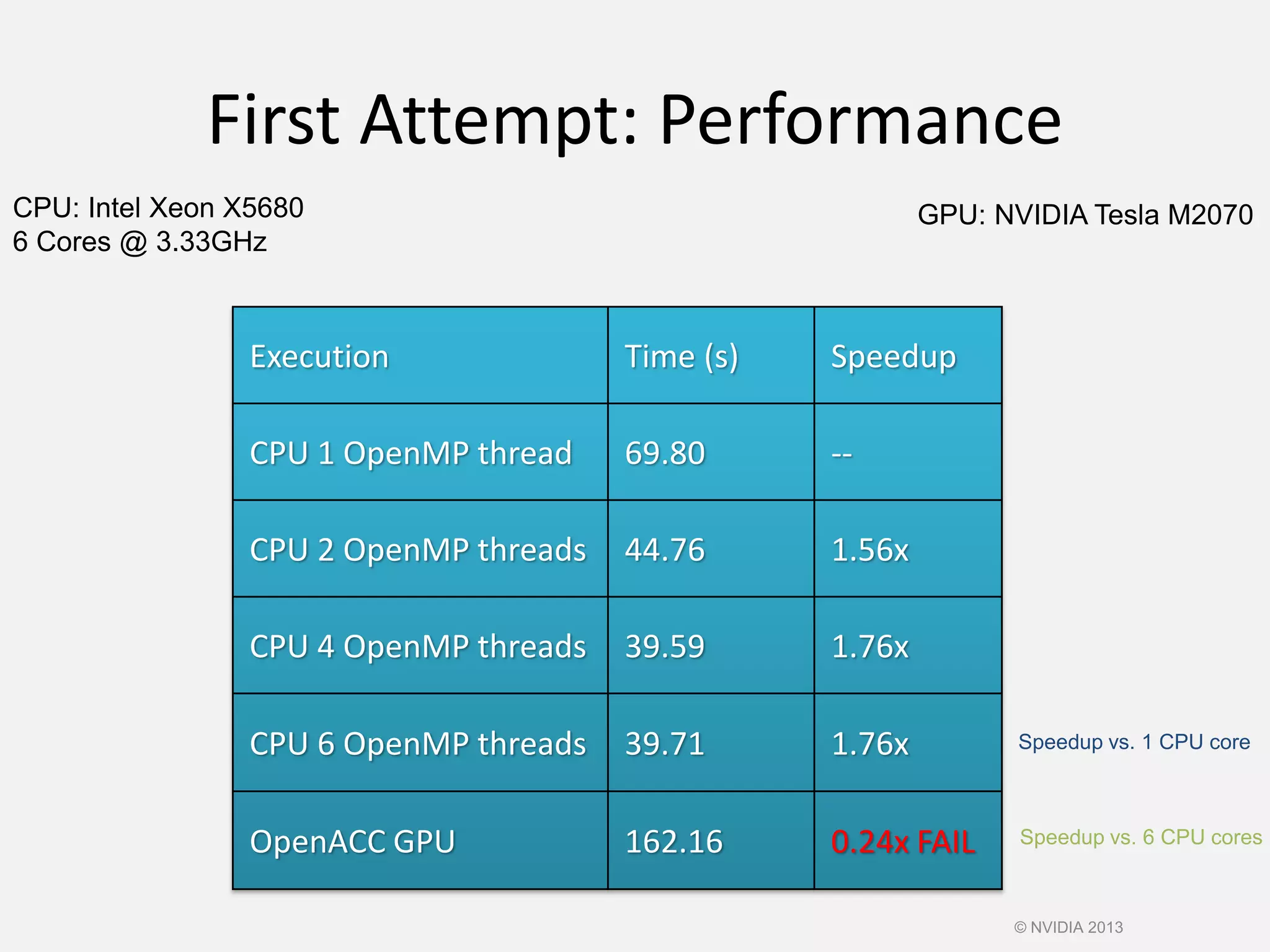 First Attempt: Performance
Execution Time (s) Speedup
CPU 1 OpenMP thread 69.80 --
CPU 2 OpenMP threads 44.76 1.56x
CPU 4 OpenMP threads 39.59 1.76x
CPU 6 OpenMP threads 39.71 1.76x
OpenACC GPU 162.16 0.24x FAIL Speedup vs. 6 CPU cores
Speedup vs. 1 CPU core
CPU: Intel Xeon X5680
6 Cores @ 3.33GHz
GPU: NVIDIA Tesla M2070
© NVIDIA 2013
 