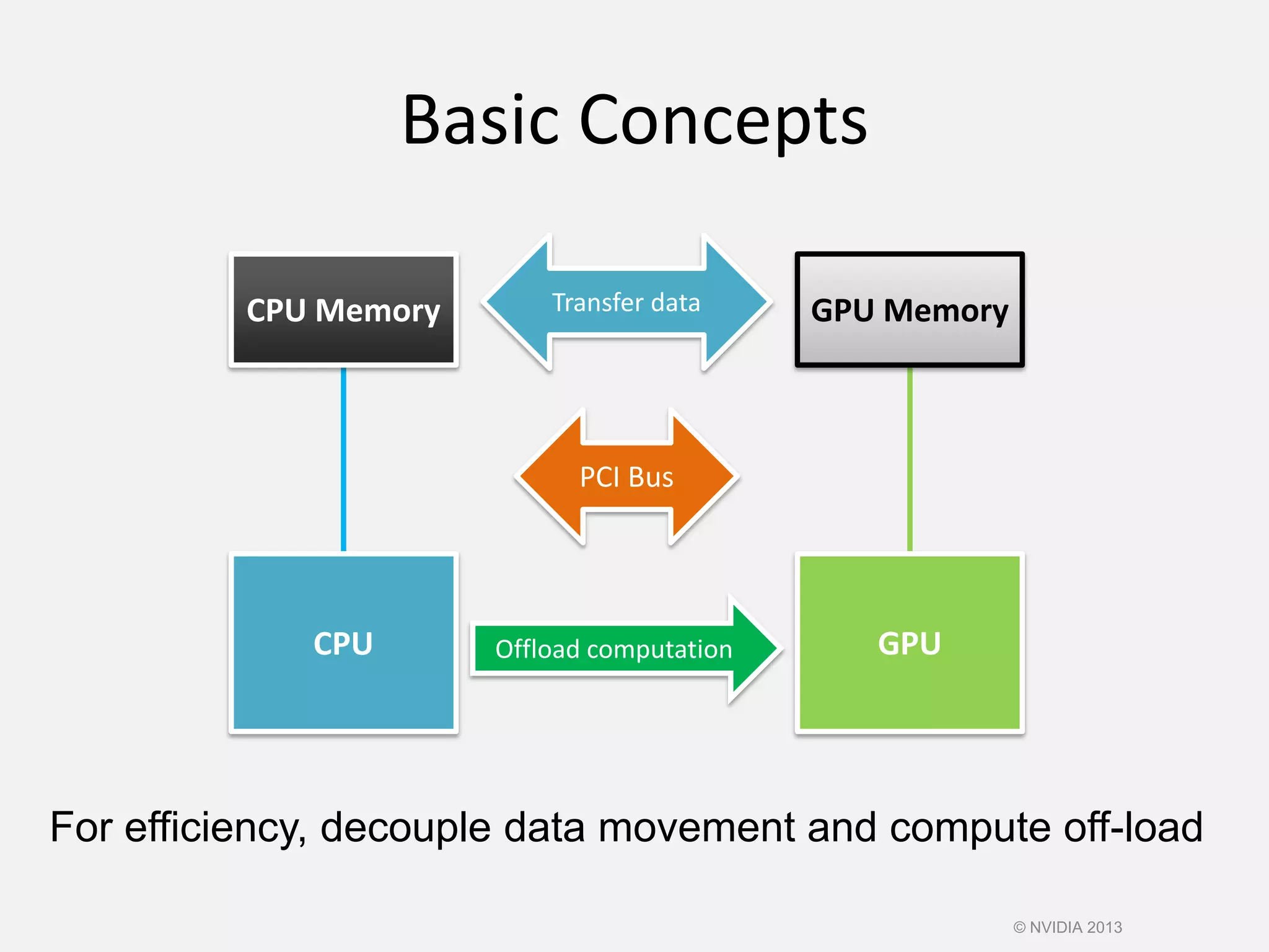 Basic Concepts
PCI Bus
Transfer data
Offload computation
For efficiency, decouple data movement and compute off-load
GPU
GPU Memory
CPU
CPU Memory
© NVIDIA 2013
 