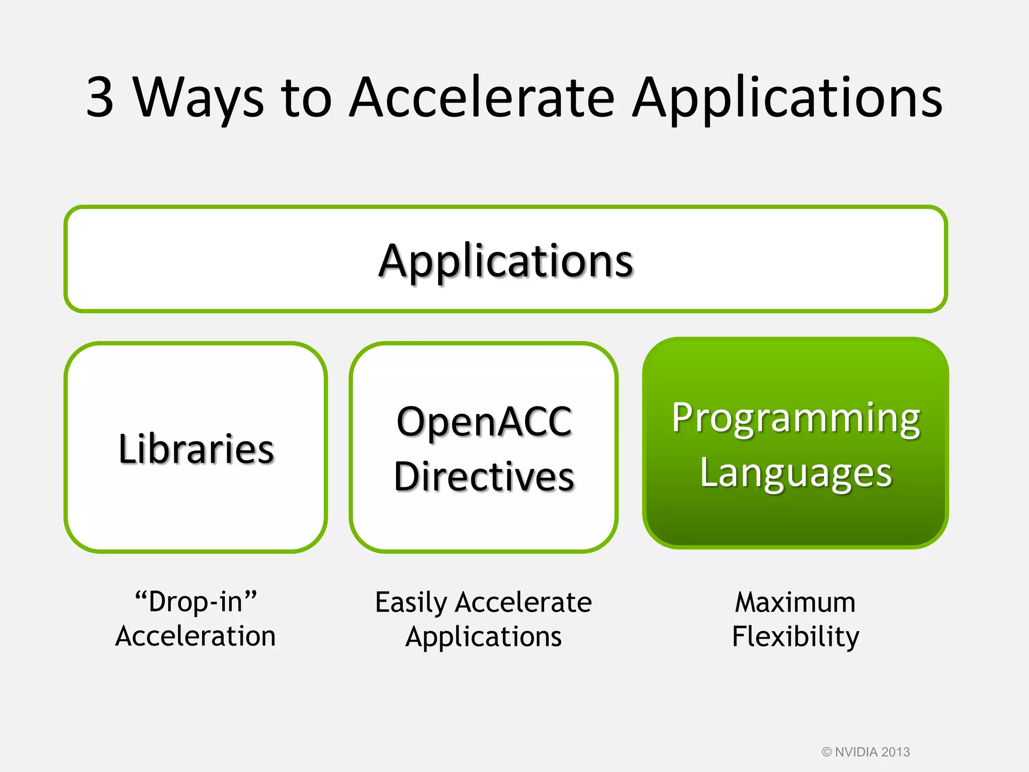 3 Ways to Accelerate Applications
Applications
Libraries
“Drop-in”
Acceleration
Programming
Languages
OpenACC
Directives
Maximum
Flexibility
Easily Accelerate
Applications
© NVIDIA 2013
 