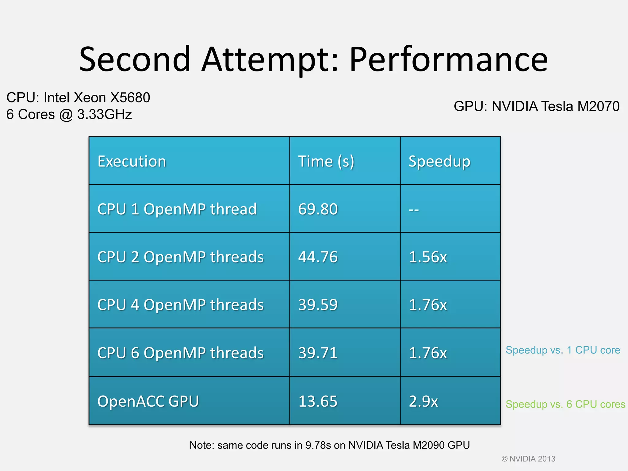 Second Attempt: Performance
Execution Time (s) Speedup
CPU 1 OpenMP thread 69.80 --
CPU 2 OpenMP threads 44.76 1.56x
CPU 4 OpenMP threads 39.59 1.76x
CPU 6 OpenMP threads 39.71 1.76x
OpenACC GPU 13.65 2.9x Speedup vs. 6 CPU cores
Speedup vs. 1 CPU core
CPU: Intel Xeon X5680
6 Cores @ 3.33GHz
GPU: NVIDIA Tesla M2070
Note: same code runs in 9.78s on NVIDIA Tesla M2090 GPU
© NVIDIA 2013
 