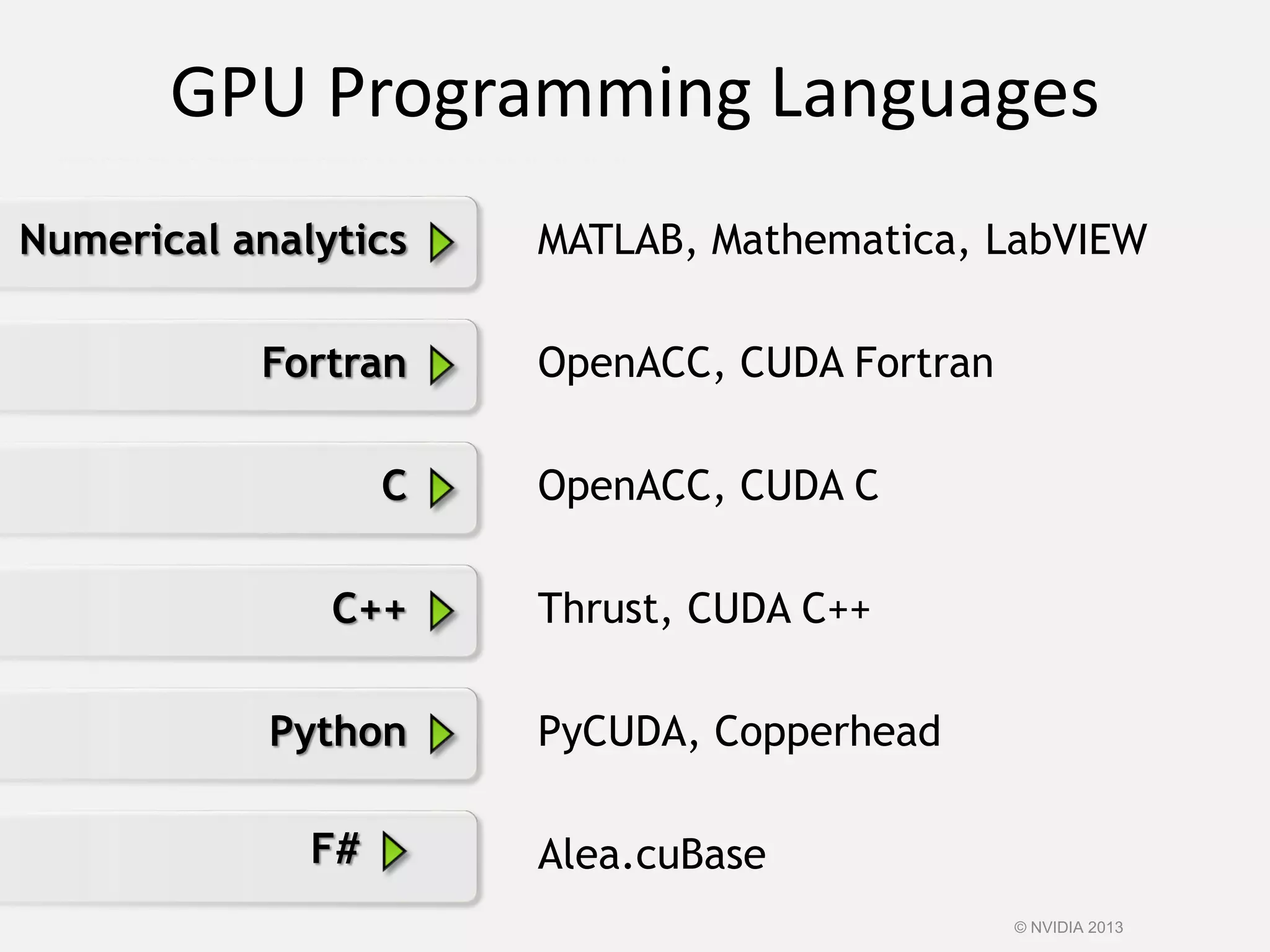 GPU Programming Languages
OpenACC, CUDA FortranFortran
OpenACC, CUDA CC
Thrust, CUDA C++C++
PyCUDA, CopperheadPython
Alea.cuBaseF#
MATLAB, Mathematica, LabVIEWNumerical analytics
© NVIDIA 2013
 