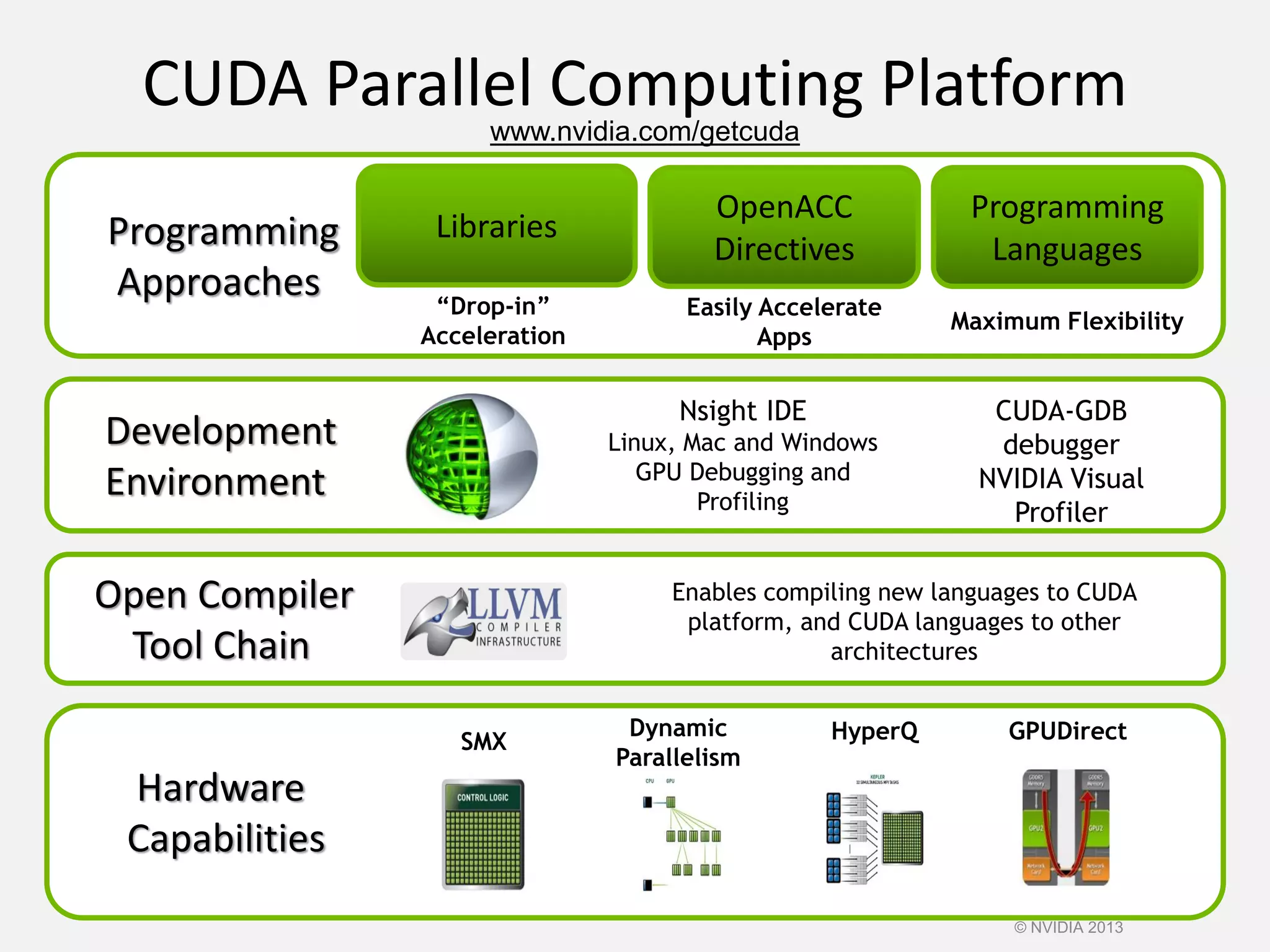 CUDA Parallel Computing Platform
Hardware
Capabilities
GPUDirectSMX
Dynamic
Parallelism
HyperQ
Programming
Approaches
Libraries
“Drop-in”
Acceleration
Programming
Languages
OpenACC
Directives
Maximum Flexibility
Easily Accelerate
Apps
Development
Environment
Nsight IDE
Linux, Mac and Windows
GPU Debugging and
Profiling
CUDA-GDB
debugger
NVIDIA Visual
Profiler
Open Compiler
Tool Chain
Enables compiling new languages to CUDA
platform, and CUDA languages to other
architectures
www.nvidia.com/getcuda
© NVIDIA 2013
 