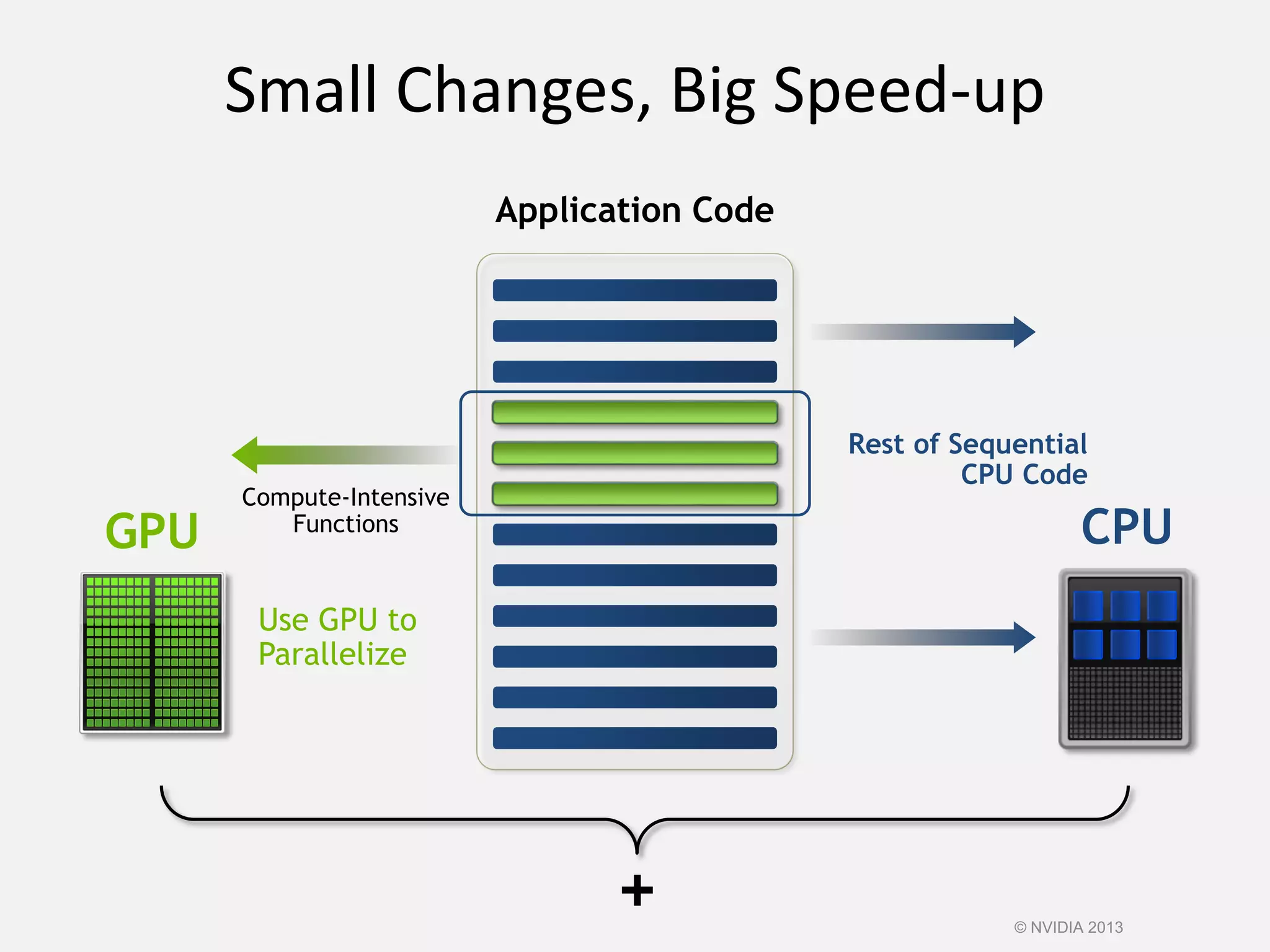 Small Changes, Big Speed-up
Application Code
+
GPU CPU
Use GPU to
Parallelize
Compute-Intensive
Functions
Rest of Sequential
CPU Code
© NVIDIA 2013
 