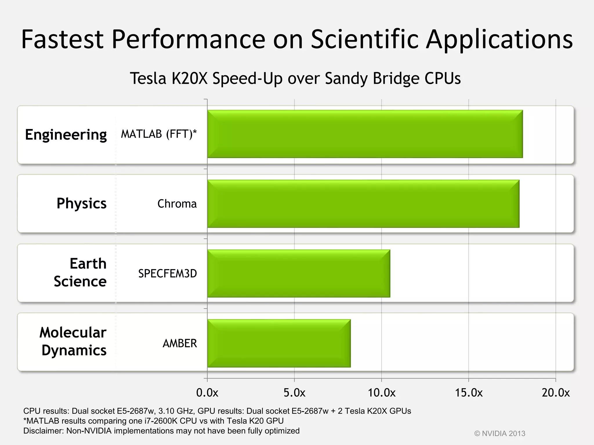 Fastest Performance on Scientific Applications
Tesla K20X Speed-Up over Sandy Bridge CPUs
CPU results: Dual socket E5-2687w, 3.10 GHz, GPU results: Dual socket E5-2687w + 2 Tesla K20X GPUs
*MATLAB results comparing one i7-2600K CPU vs with Tesla K20 GPU
Disclaimer: Non-NVIDIA implementations may not have been fully optimized
0.0x 5.0x 10.0x 15.0x 20.0x
AMBER
SPECFEM3D
Chroma
MATLAB (FFT)*Engineering
Earth
Science
Physics
Molecular
Dynamics
© NVIDIA 2013
 