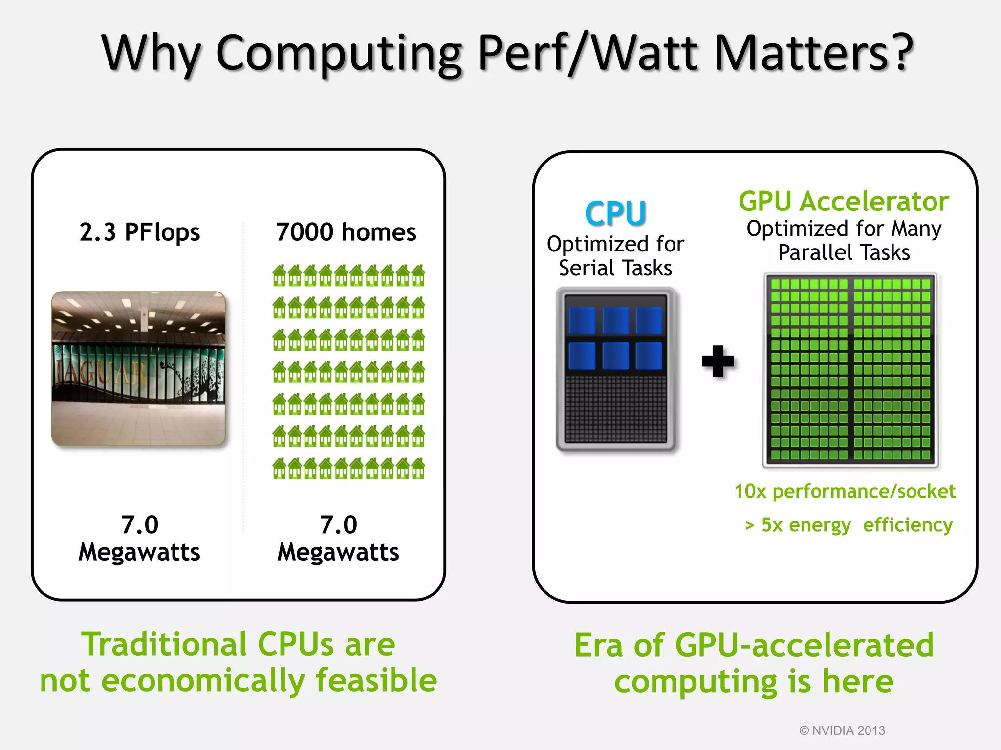 Why Computing Perf/Watt Matters?
Traditional CPUs are
not economically feasible
2.3 PFlops 7000 homes
7.0
Megawatts
7.0
Megawatts
CPU
Optimized for
Serial Tasks
GPU Accelerator
Optimized for Many
Parallel Tasks
10x performance/socket
> 5x energy efficiency
Era of GPU-accelerated
computing is here
© NVIDIA 2013
 