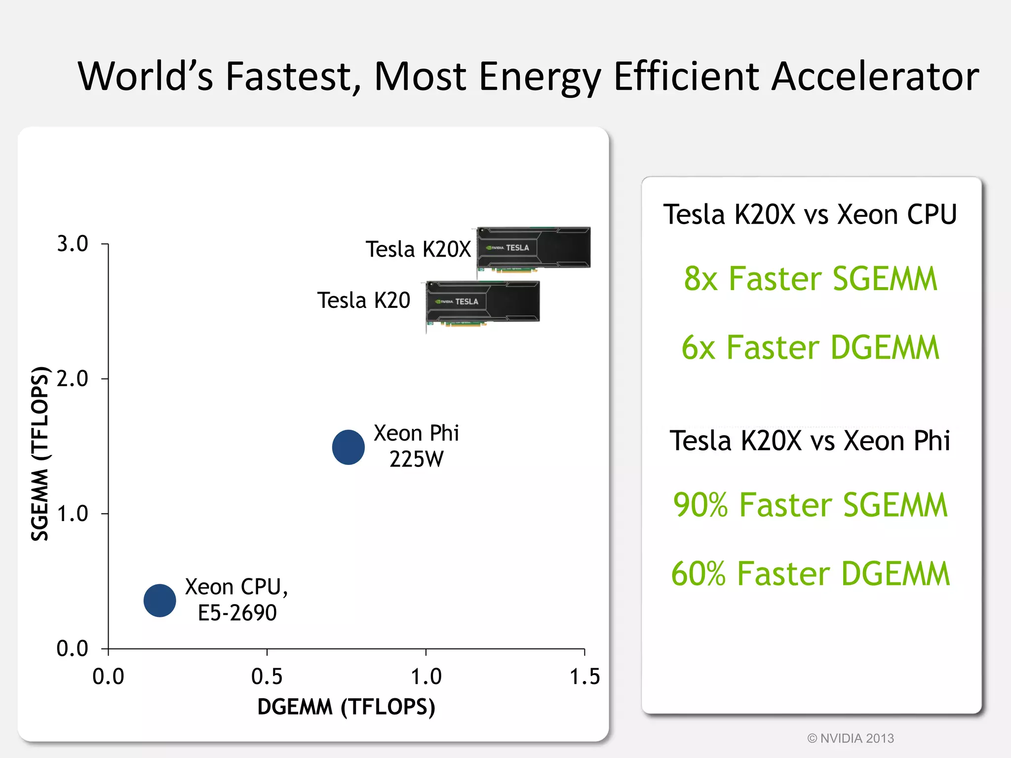 World’s Fastest, Most Energy Efficient Accelerator
Tesla K20X
Tesla K20
Xeon CPU,
E5-2690
Xeon Phi
225W
0.0
1.0
2.0
3.0
0.0 0.5 1.0 1.5
SGEMM(TFLOPS)
DGEMM (TFLOPS)
Tesla K20X vs Xeon CPU
8x Faster SGEMM
6x Faster DGEMM
Tesla K20X vs Xeon Phi
90% Faster SGEMM
60% Faster DGEMM
© NVIDIA 2013
 