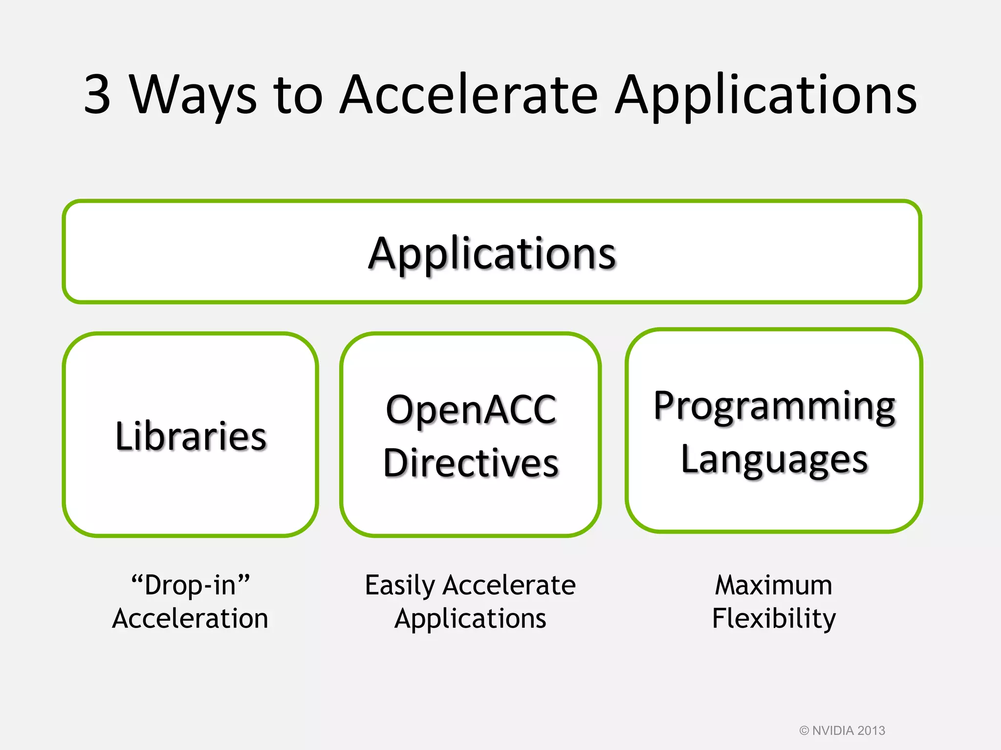 Applications
Libraries
“Drop-in”
Acceleration
Programming
Languages
OpenACC
Directives
Easily Accelerate
Applications
3 Ways to Accelerate Applications
Maximum
Flexibility
© NVIDIA 2013
 