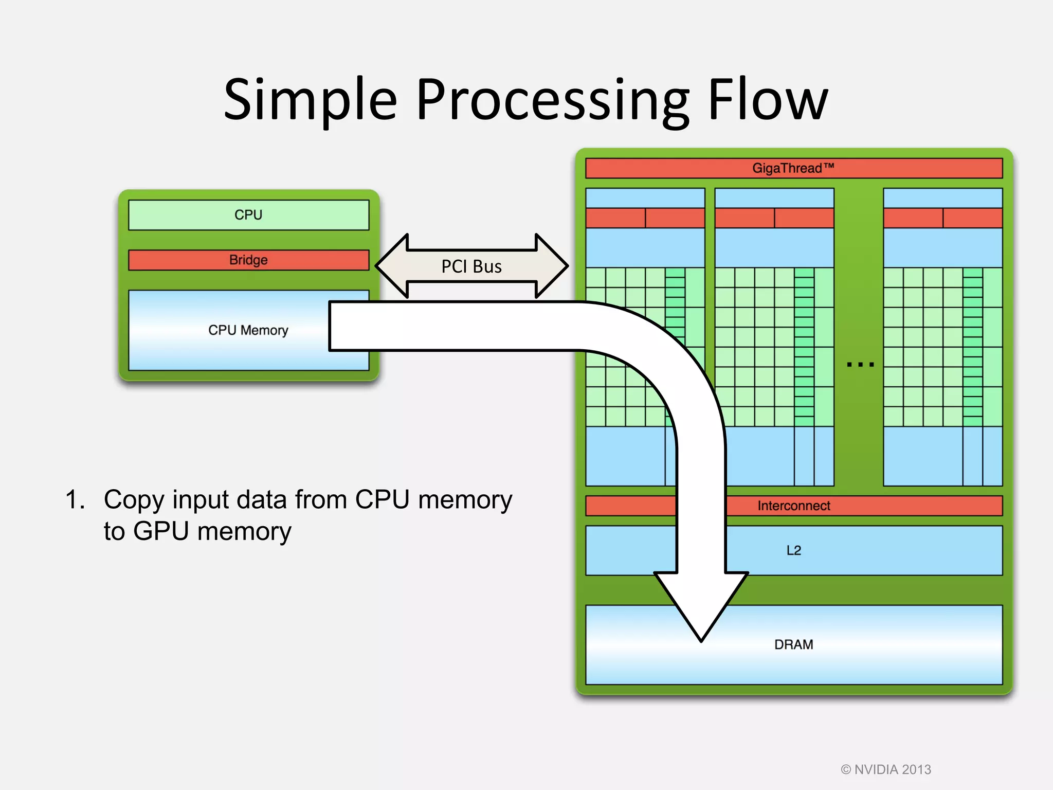 Simple Processing Flow
1. Copy input data from CPU memory
to GPU memory
PCI Bus
© NVIDIA 2013
 