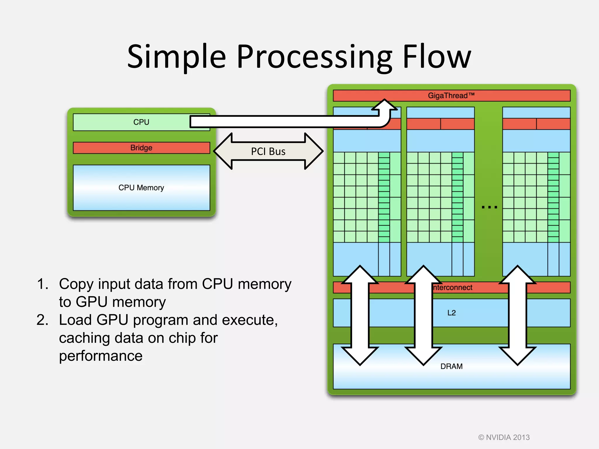 Simple Processing Flow
1. Copy input data from CPU memory
to GPU memory
2. Load GPU program and execute,
caching data on chip for
performance
© NVIDIA 2013
PCI Bus
 