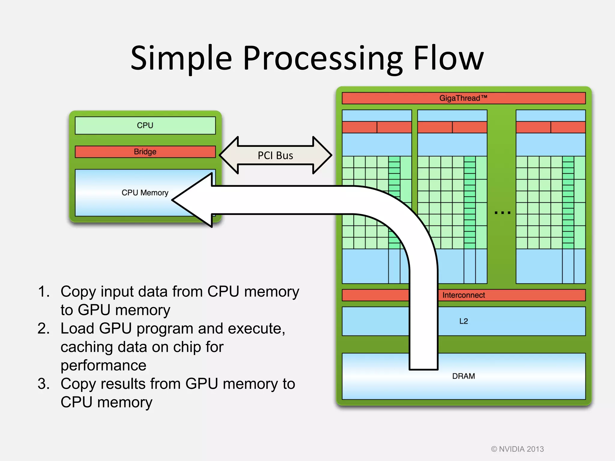 Simple Processing Flow
1. Copy input data from CPU memory
to GPU memory
2. Load GPU program and execute,
caching data on chip for
performance
3. Copy results from GPU memory to
CPU memory
© NVIDIA 2013
PCI Bus
 