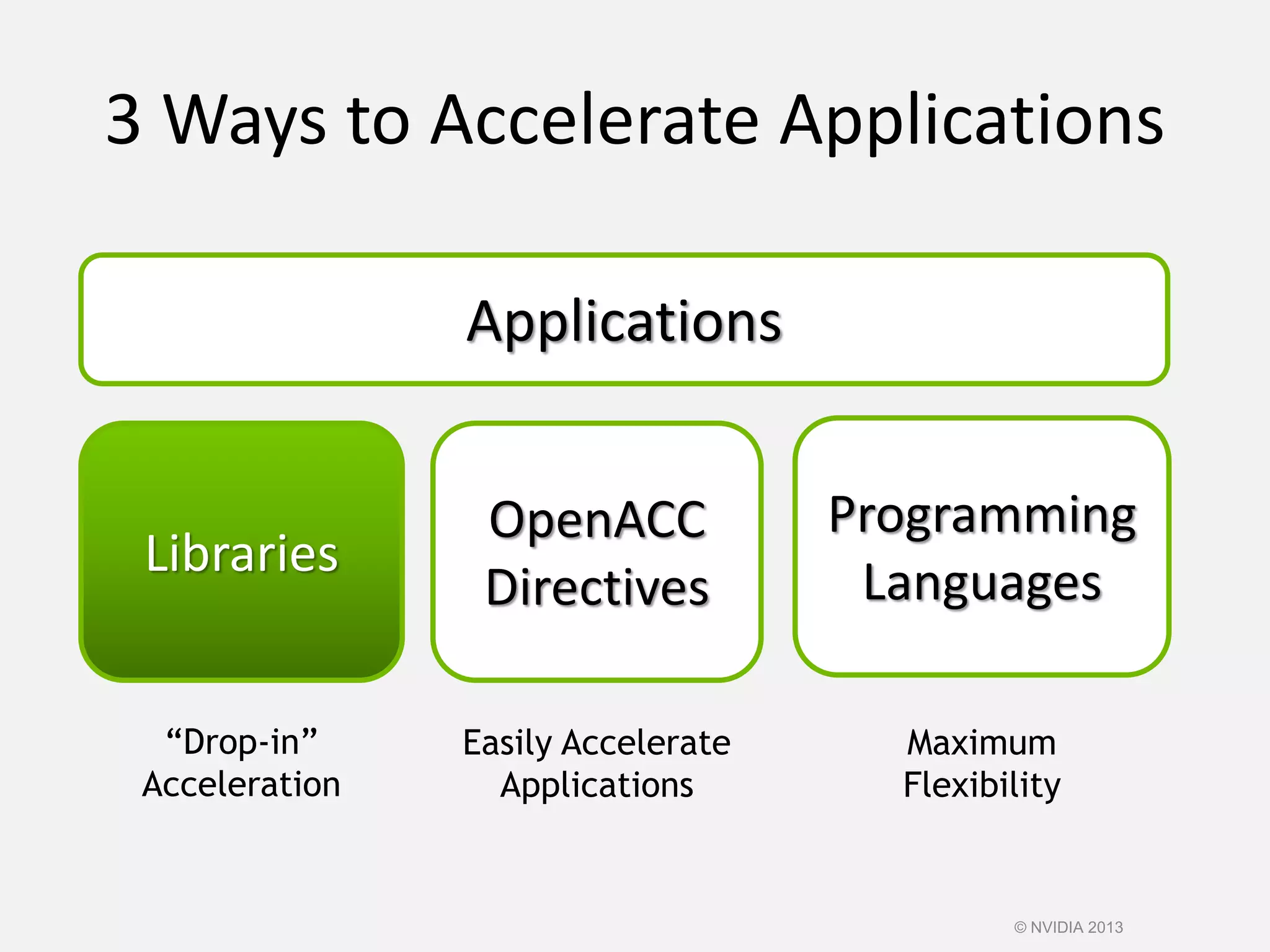 3 Ways to Accelerate Applications
Applications
Libraries
“Drop-in”
Acceleration
Programming
Languages
OpenACC
Directives
Maximum
Flexibility
Easily Accelerate
Applications
© NVIDIA 2013
 