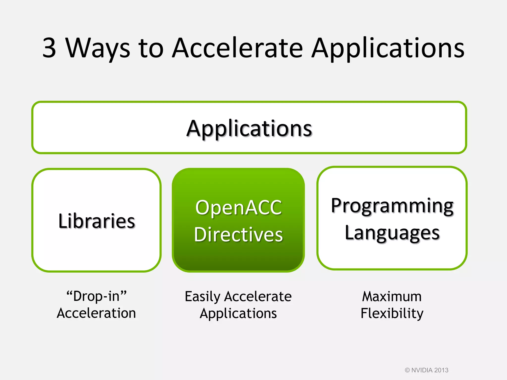 3 Ways to Accelerate Applications
Applications
Libraries
“Drop-in”
Acceleration
Programming
Languages
OpenACC
Directives
Maximum
Flexibility
Easily Accelerate
Applications
© NVIDIA 2013
 