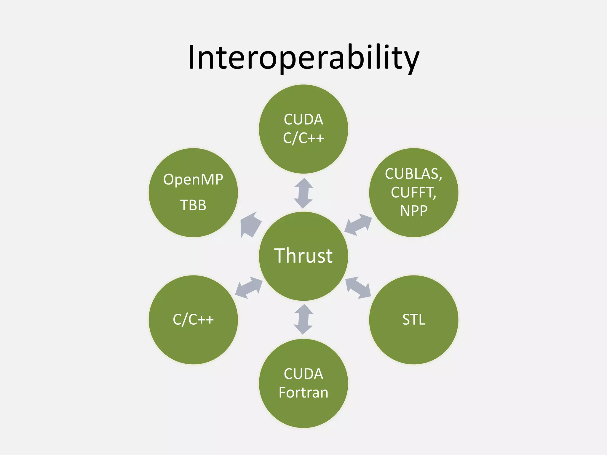 Thrust
CUDA
C/C++
CUBLAS,
CUFFT,
NPP
STL
CUDA
Fortran
C/C++
OpenMP
TBB
Interoperability
 