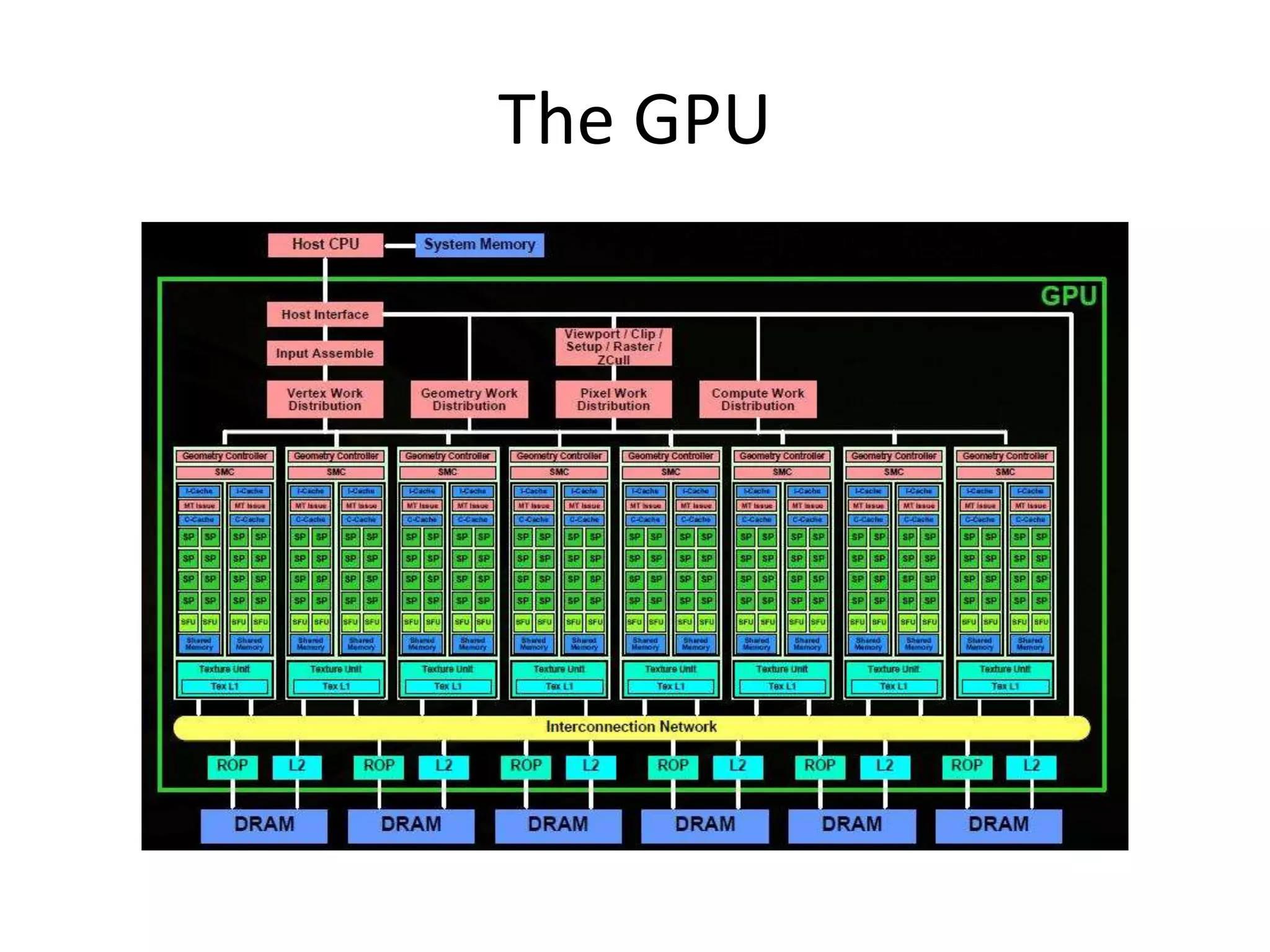 The GPU
 