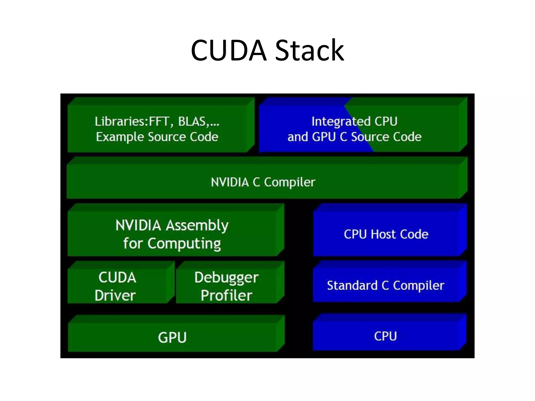 CUDA Stack
 