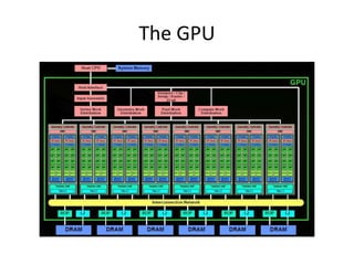 The GPU
 