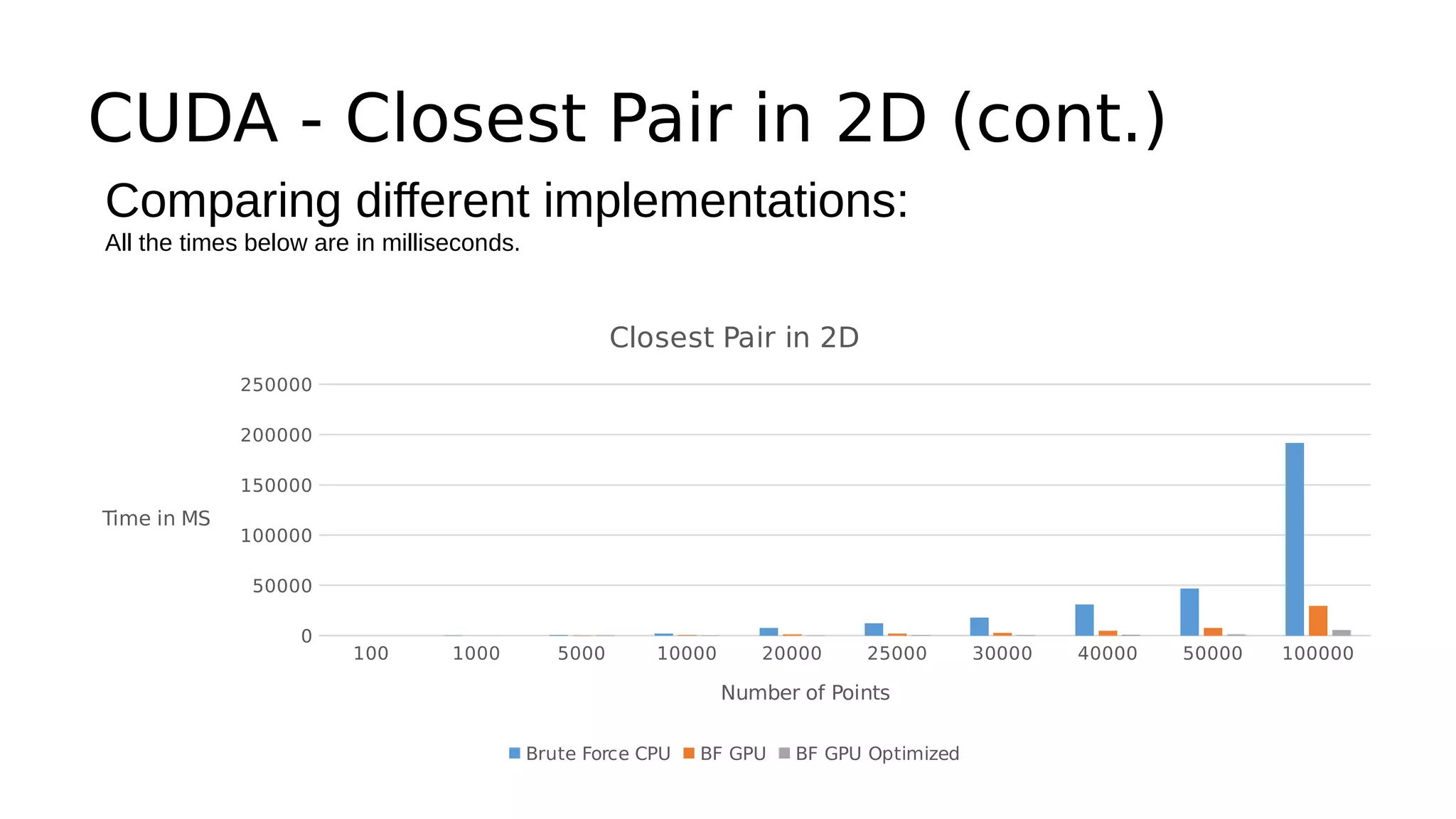 CUDA - Closest Pair in 2D (cont.) 
Comparing different implementations: 
All the times below are in milliseconds. 
100 1000 5000 10000 20000 25000 30000 40000 50000 100000 
250000 
200000 
150000 
100000 
50000 
0 
Closest Pair in 2D 
Number of Points 
Brute Force CPU BF GPU BF GPU Optimized 
Time in MS 
 