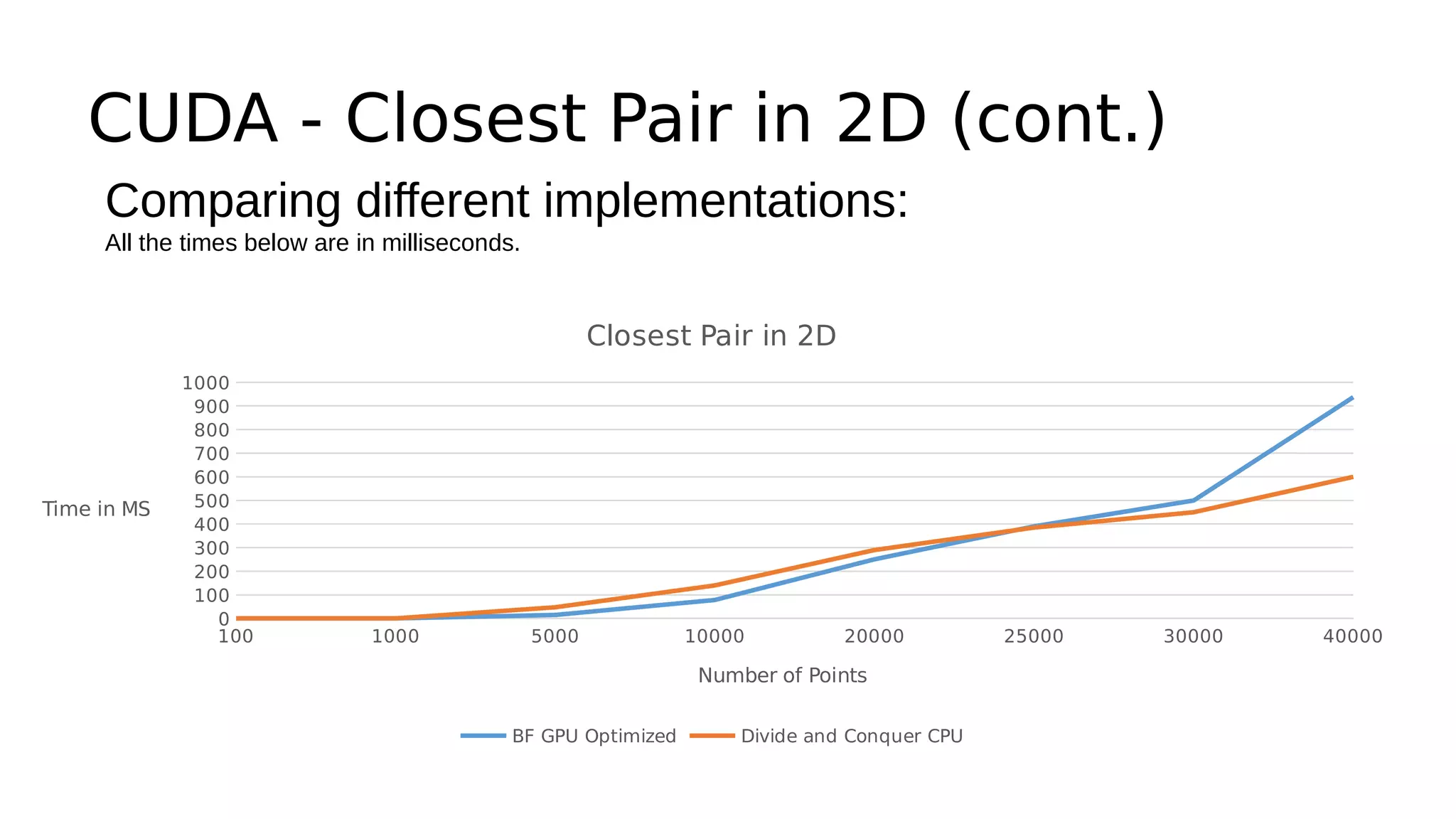 CUDA - Closest Pair in 2D (cont.) 
Comparing different implementations: 
All the times below are in milliseconds. 
1000 
900 
800 
700 
600 
500 
400 
300 
200 
100 
0 
Closest Pair in 2D 
100 1000 5000 10000 20000 25000 30000 40000 
Number of Points 
BF GPU Optimized Divide and Conquer CPU 
Time in MS 
 