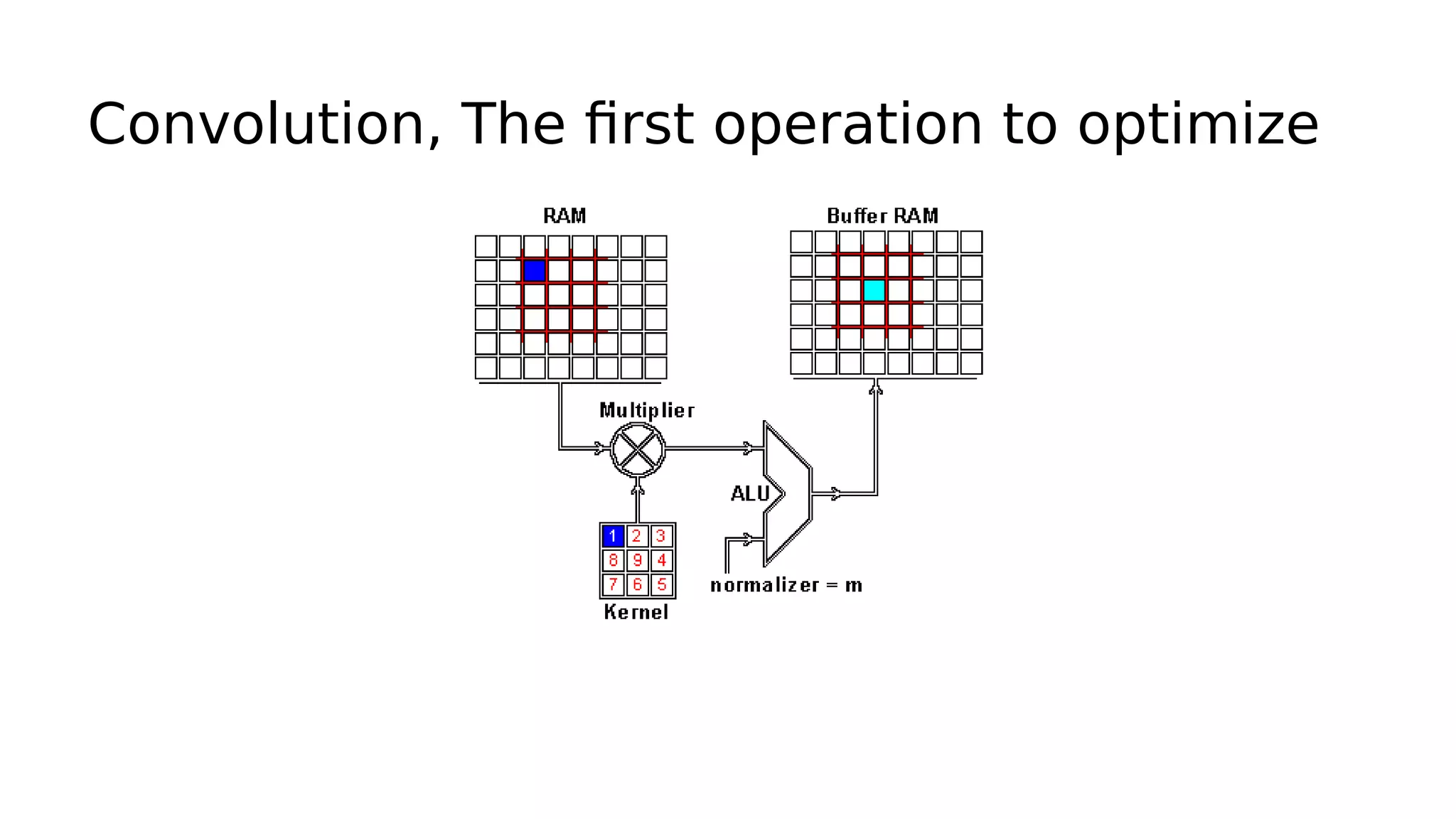 Convolution, The first operation to optimize 
 