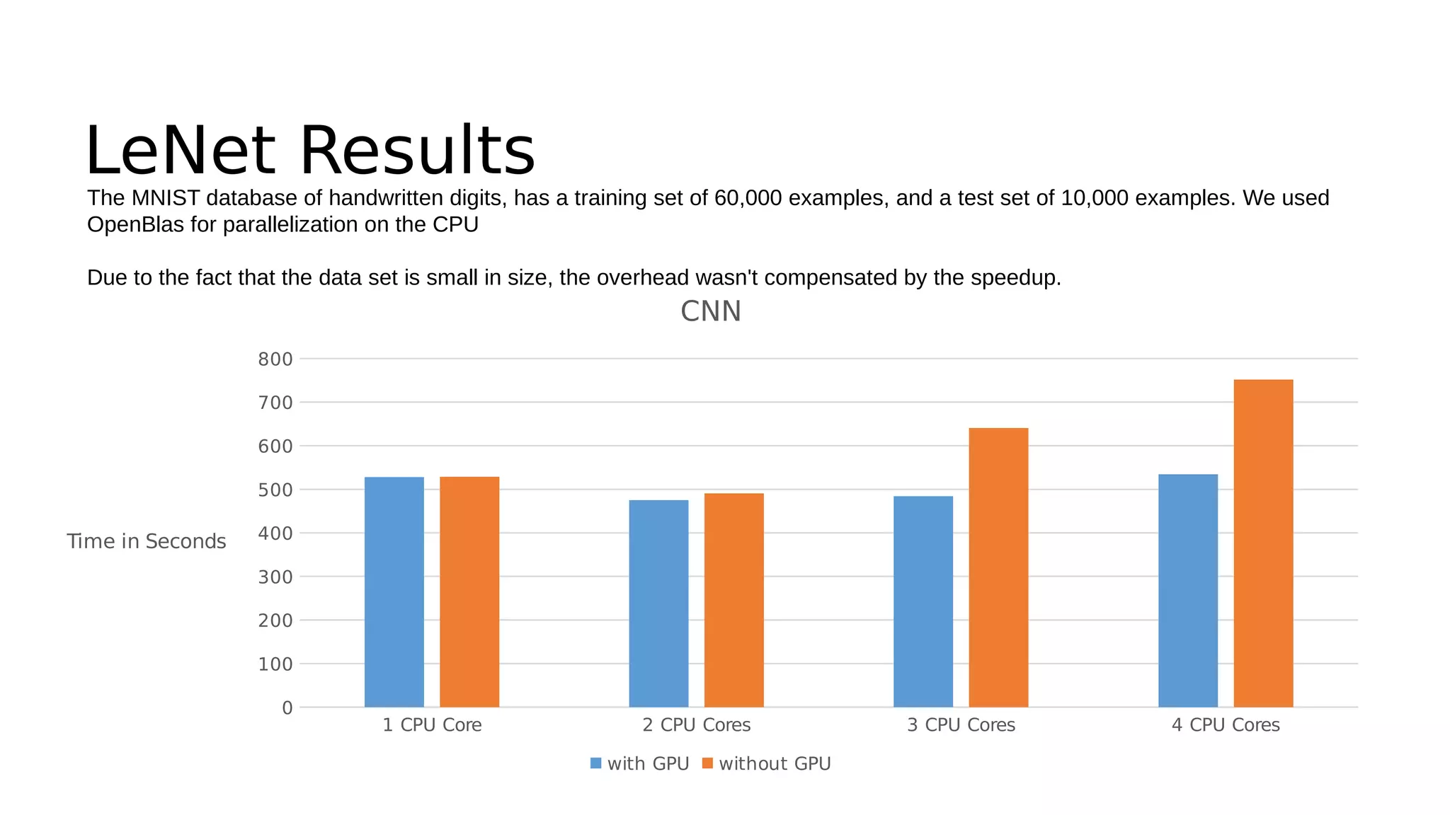 LeNet Results The MNIST database of handwritten digits, has a training set of 60,000 examples, and a test set of 10,000 examples. We used 
OpenBlas for parallelization on the CPU 
Due to the fact that the data set is small in size, the overhead wasn't compensated by the speedup. 
1 CPU Core 2 CPU Cores 3 CPU Cores 4 CPU Cores 
800 
700 
600 
500 
400 
300 
200 
100 
0 
CNN 
with GPU without GPU 
Time in Seconds 
 