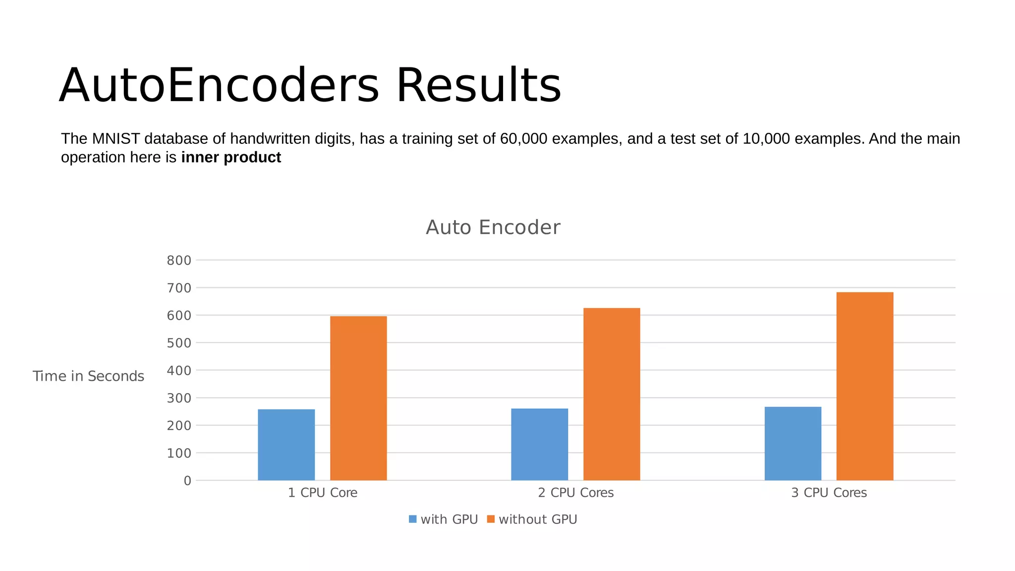 AutoEncoders Results 
The MNIST database of handwritten digits, has a training set of 60,000 examples, and a test set of 10,000 examples. And the main 
operation here is inner product 
1 CPU Core 2 CPU Cores 3 CPU Cores 
800 
700 
600 
500 
400 
300 
200 
100 
0 
Auto Encoder 
with GPU without GPU 
Time in Seconds 
 