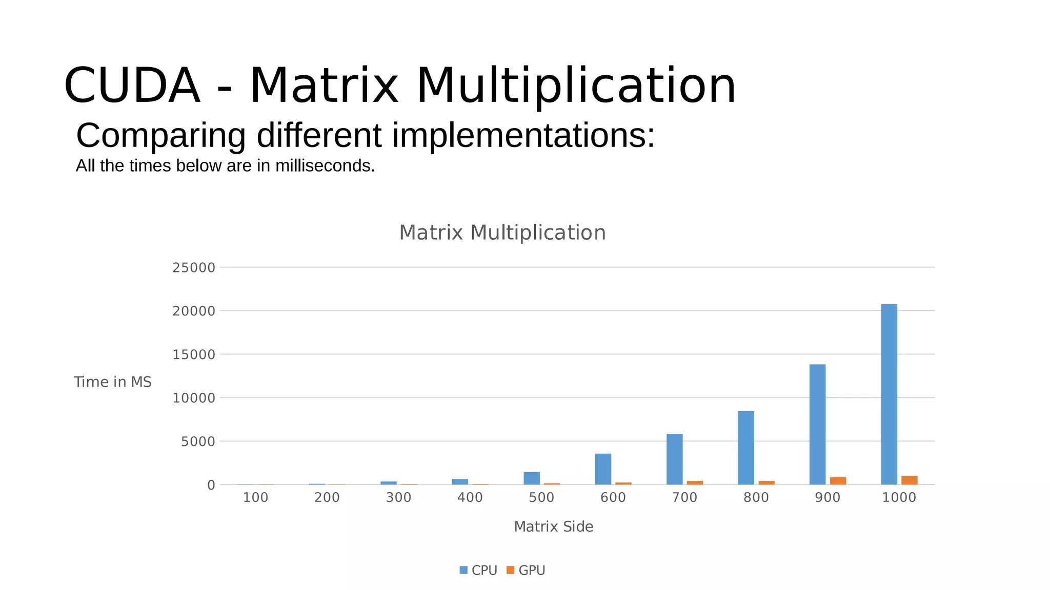 CUDA - Matrix Multiplication 
Comparing different implementations: 
All the times below are in milliseconds. 
100 200 300 400 500 600 700 800 900 1000 
25000 
20000 
15000 
10000 
5000 
0 
Matrix Multiplication 
Matrix Side 
CPU GPU 
Time in MS 
 