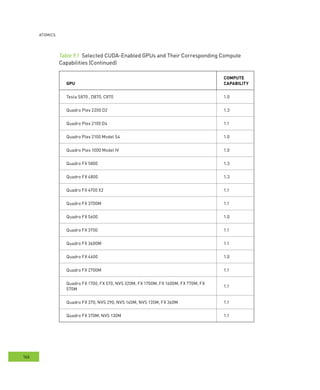 AtomIcs
166
GPU
ComPUte
CAPAbility
Tesla S870 , D870, C870 1.0
Quadro Plex 2200 D2 1.3
Quadro Plex 2100 D4 1.1
Quadro Plex 2100 Model S4 1.0
Quadro Plex 1000 Model IV 1.0
Quadro FX 5800 1.3
Quadro FX 4800 1.3
Quadro FX 4700 X2 1.1
Quadro FX 3700M 1.1
Quadro FX 5600 1.0
Quadro FX 3700 1.1
Quadro FX 3600M 1.1
Quadro FX 4600 1.0
Quadro FX 2700M 1.1
Quadro FX 1700, FX 570, NVS 320M, FX 1700M, FX 1600M, FX 770M, FX
570M
1.1
Quadro FX 370, NVS 290, NVS 140M, NVS 135M, FX 360M 1.1
Quadro FX 370M, NVS 130M 1.1
Table 9.1 Selected CUDA-Enabled GPUs and Their Corresponding Compute
Capabilities (Continued)
 