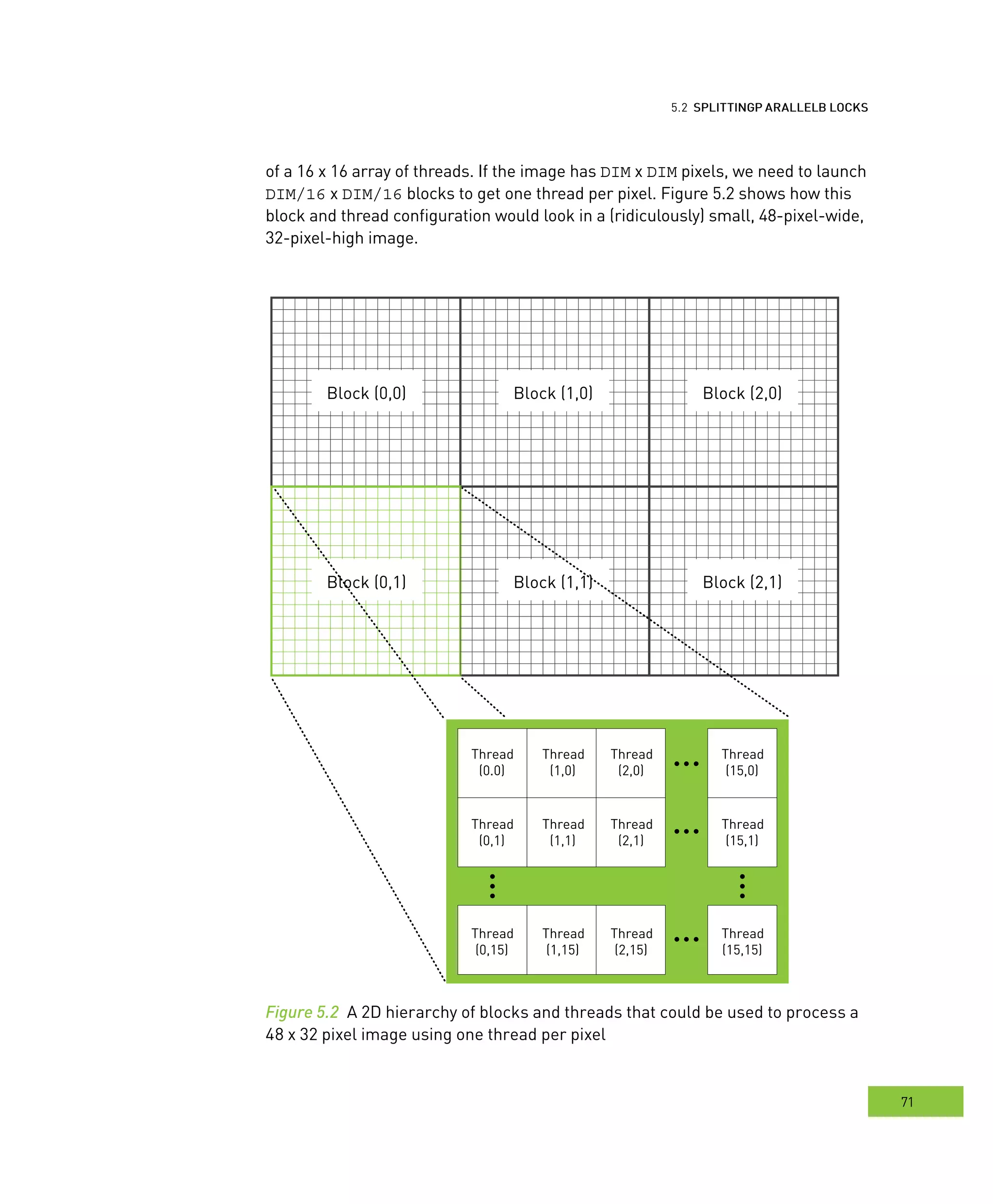 locks
71
arallel BBB locks
of a 16 x 16 array of threads. If the image has DIM x DIM pixels, we need to launch
DIM/16 x DIM/16 blocks to get one thread per pixel. Figure 5.2 shows how this
block and thread configuration would look in a (ridiculously) small, 48-pixel-wide,
32-pixel-high image.
Block (0,0)
Block (0,1)
Block (1,0)
Block (1,1)
Thread
(0.0)
Thread
(0,1)
Thread
(0,15)
Thread
(1,0)
Thread
(1,1)
Thread
(1,15)
Thread
(2,0)
Thread
(2,1)
Thread
(2,15)
Thread
(15,0)
Thread
(15,1)
Thread
(15,15)
Block (2,0)
Block (2,1)
Figure 5.2 A 2D hierarchy of blocks and threads that could be used to process a
48 x 32 pixel image using one thread per pixel
 