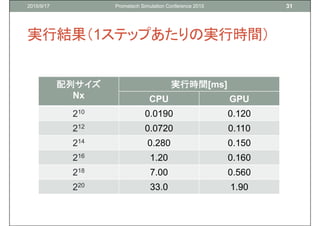 Cuda Fortranの利便性を高めるfortran言語の機能