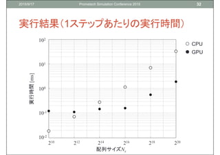 Cuda Fortranの利便性を高めるfortran言語の機能