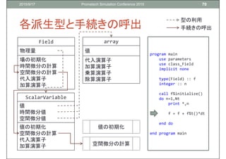 Cuda Fortranの利便性を高めるfortran言語の機能 Cuda Fortranの利便性を高めるfortran言語の機能