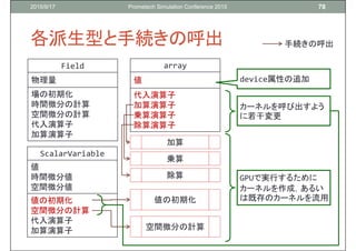 Cuda Fortranの利便性を高めるfortran言語の機能