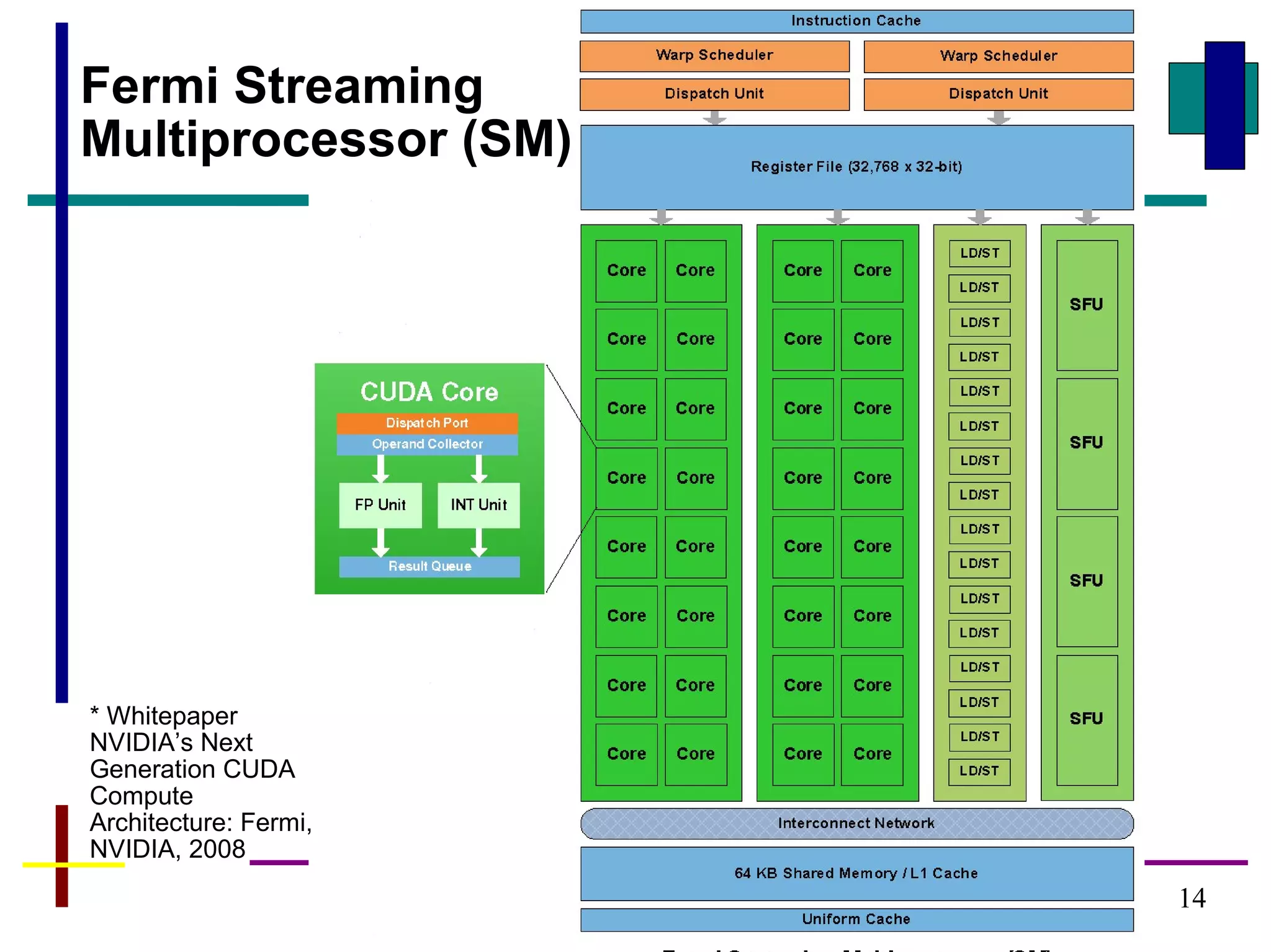 14
Fermi Streaming
Multiprocessor (SM)
* Whitepaper
NVIDIA’s Next
Generation CUDA
Compute
Architecture: Fermi,
NVIDIA, 2008
 