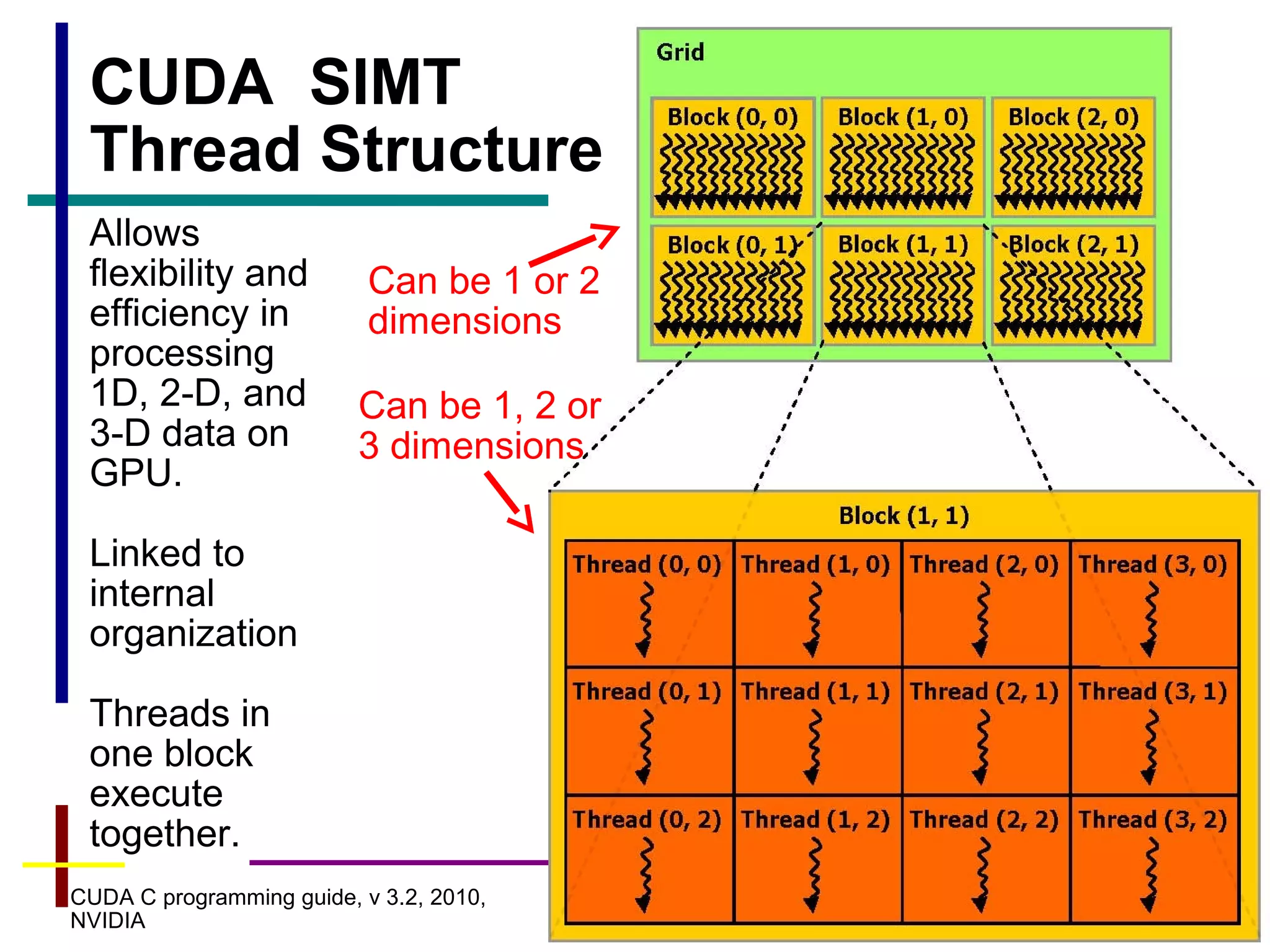 27
Can be 1 or 2
dimensions
Can be 1, 2 or
3 dimensions
CUDA C programming guide, v 3.2, 2010,
NVIDIA
CUDA SIMT
Thread Structure
Allows
flexibility and
efficiency in
processing
1D, 2-D, and
3-D data on
GPU.
Linked to
internal
organization
Threads in
one block
execute
together.
 