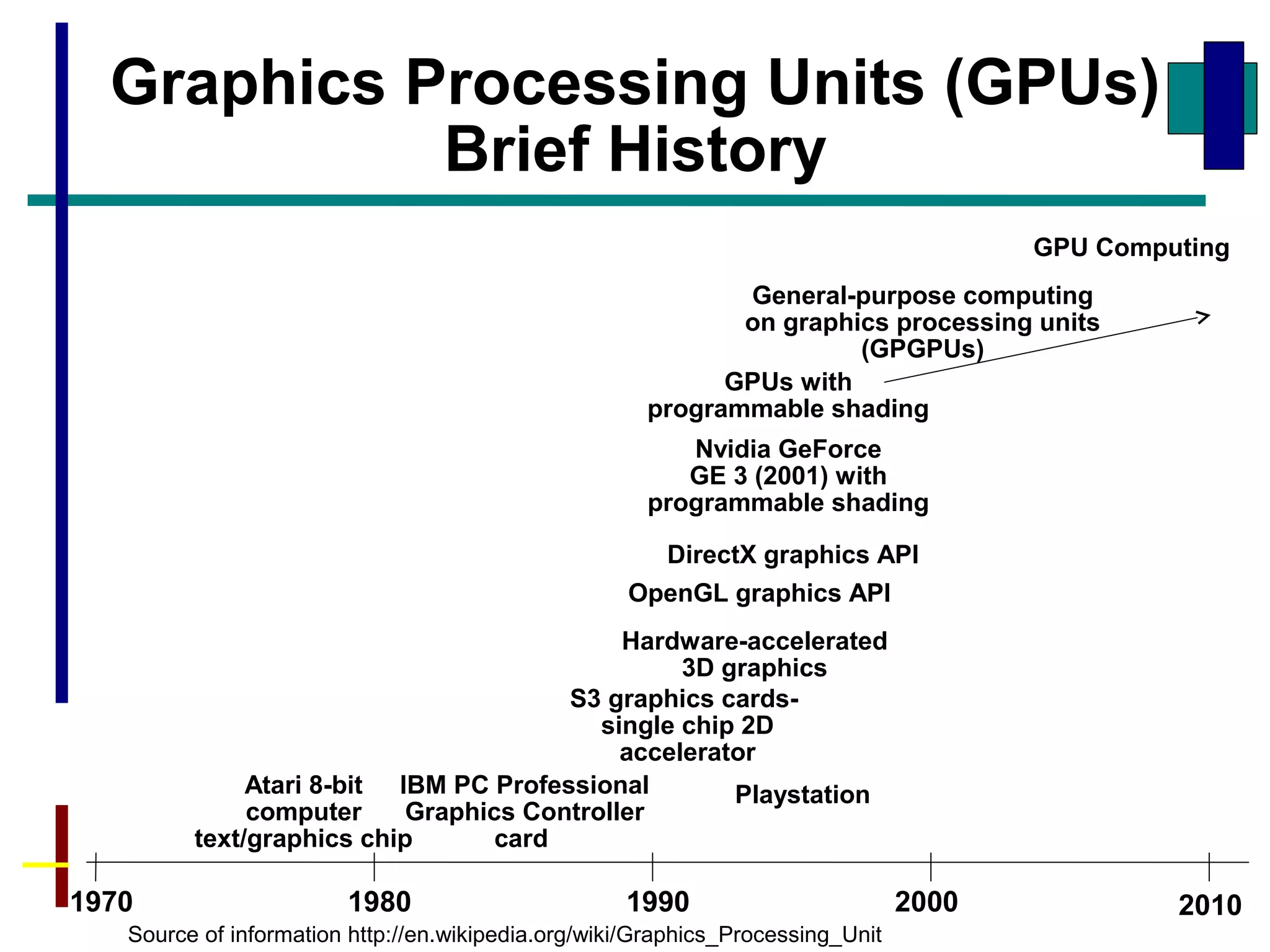 Graphics Processing Units (GPUs)
Brief History
1970 2010200019901980
Atari 8-bit
computer
text/graphics chip
Source of information http://en.wikipedia.org/wiki/Graphics_Processing_Unit
IBM PC Professional
Graphics Controller
card
S3 graphics cards-
single chip 2D
accelerator
OpenGL graphics API
Hardware-accelerated
3D graphics
DirectX graphics API
Playstation
GPUs with
programmable shading
Nvidia GeForce
GE 3 (2001) with
programmable shading
General-purpose computing
on graphics processing units
(GPGPUs)
GPU Computing
 