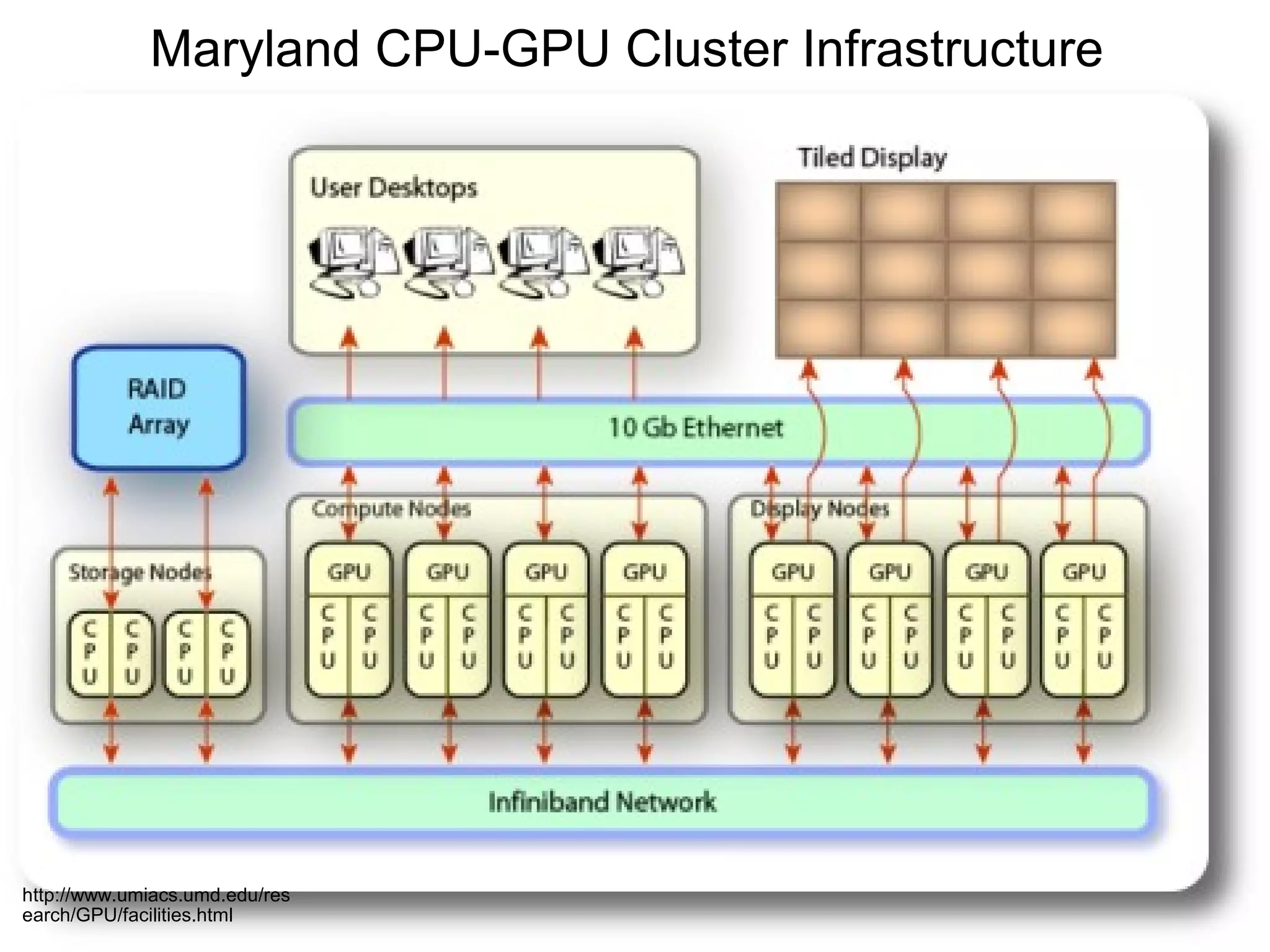 41
Maryland CPU-GPU Cluster Infrastructure
http://www.umiacs.umd.edu/res
earch/GPU/facilities.html
 