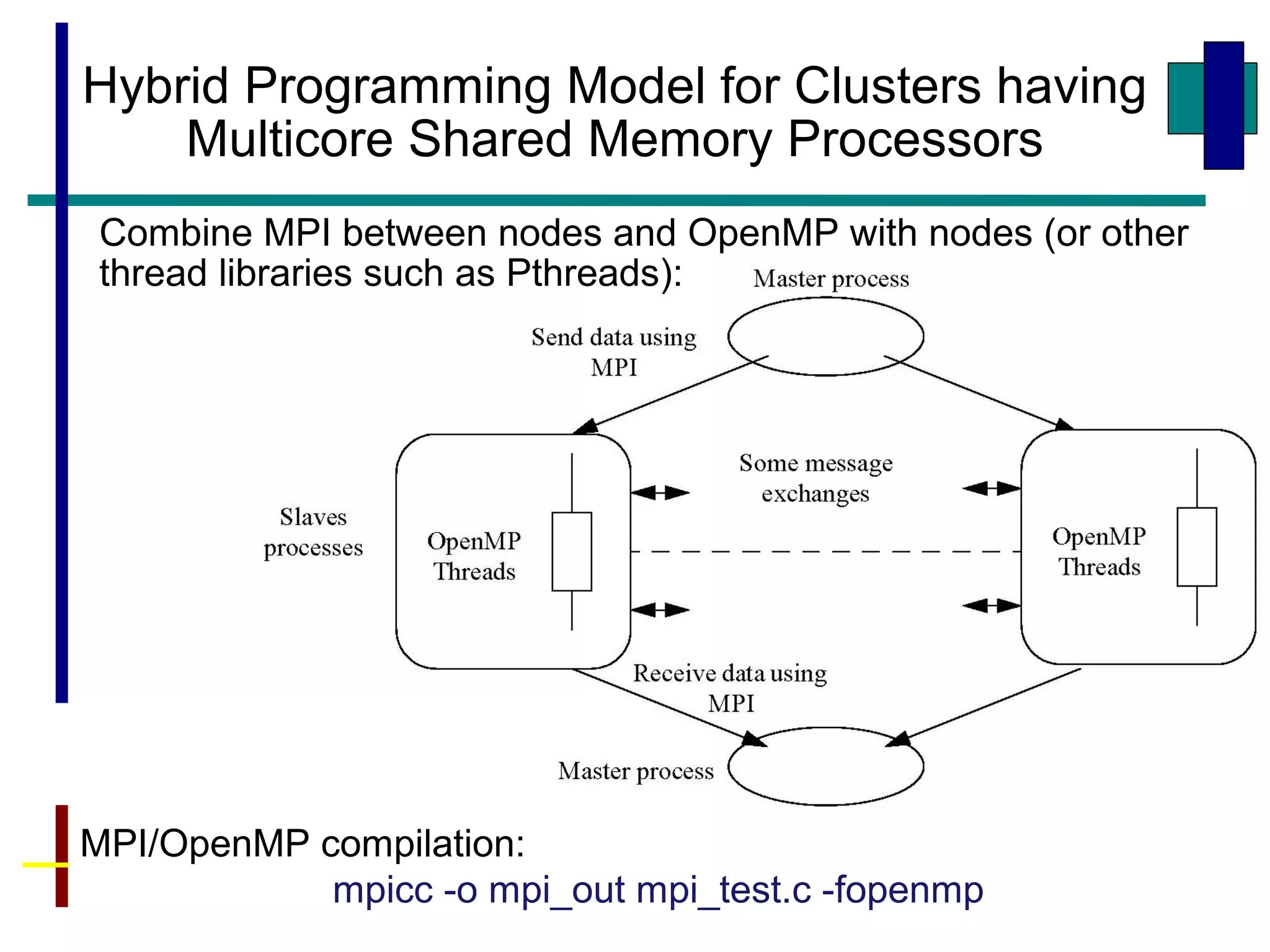 42
Hybrid Programming Model for Clusters having
Multicore Shared Memory Processors
Combine MPI between nodes and OpenMP with nodes (or other
thread libraries such as Pthreads):
MPI/OpenMP compilation:
mpicc -o mpi_out mpi_test.c -fopenmp
 
