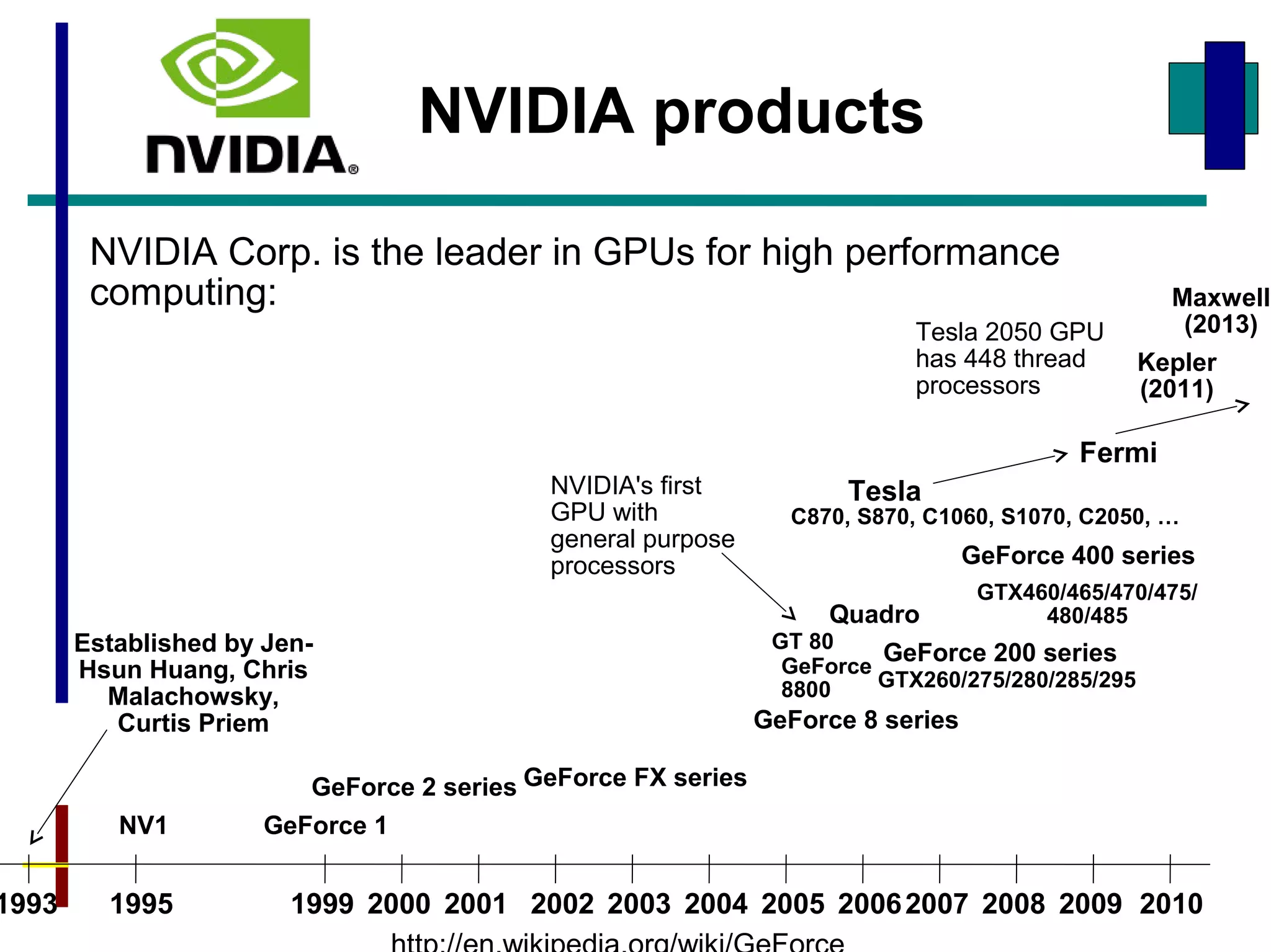 NVIDIA products
NVIDIA Corp. is the leader in GPUs for high performance
computing:
1993 201019991995 20092007 20082000 2001 2002 2003 2004 2005 2006
Established by Jen-
Hsun Huang, Chris
Malachowsky,
Curtis Priem
NV1 GeForce 1
GeForce 2 series GeForce FX series
GeForce 8 series
GeForce 200 series
GeForce 400 series
GTX460/465/470/475/
480/485
GTX260/275/280/285/295
GeForce
8800
GT 80
Tesla
Quadro
NVIDIA's first
GPU with
general purpose
processors
C870, S870, C1060, S1070, C2050, …
Tesla 2050 GPU
has 448 thread
processors
Fermi
Kepler
(2011)
Maxwell
(2013)
 