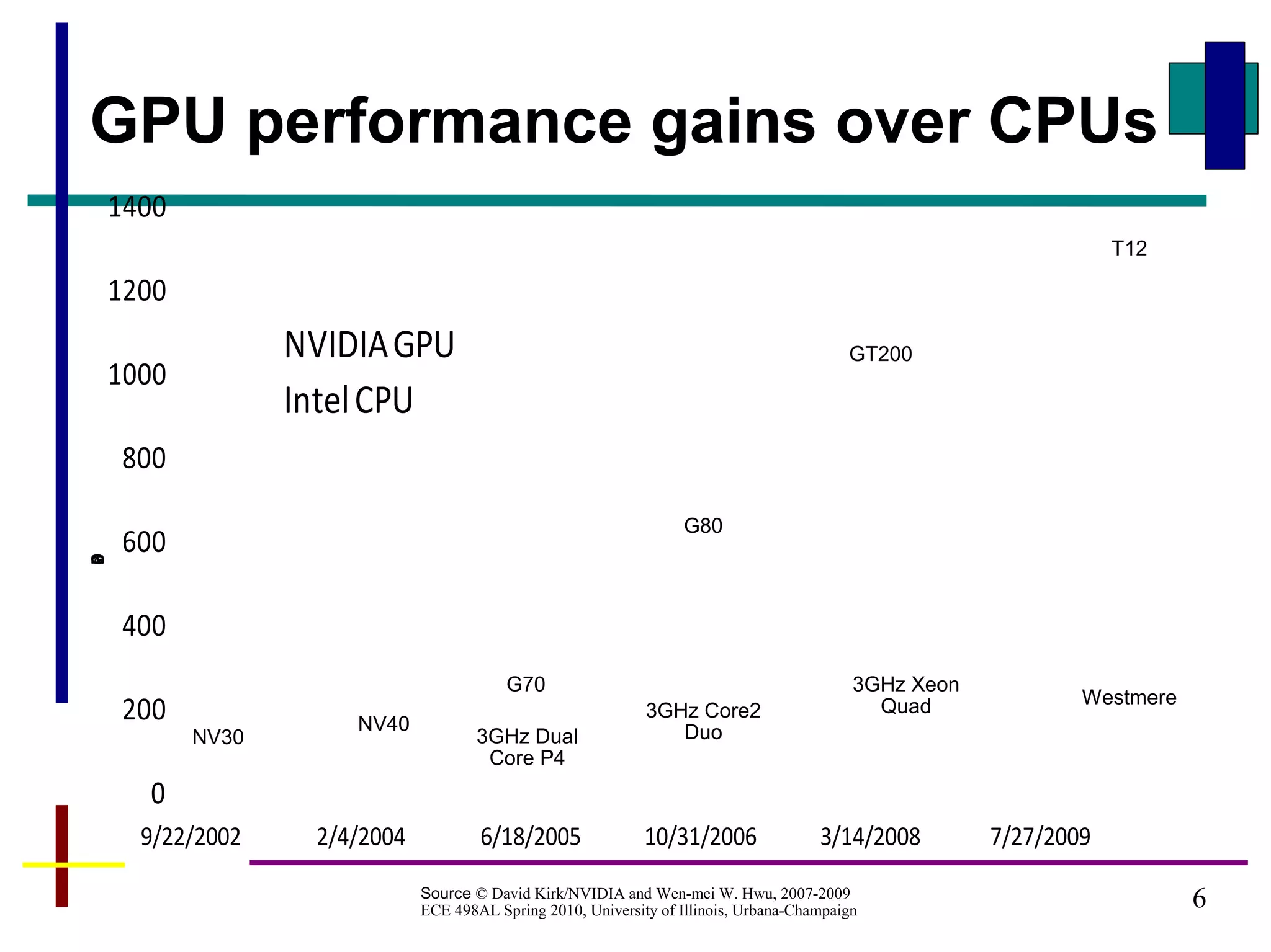 6
GPU performance gains over CPUs
0
200
400
600
800
1000
1200
1400
9/22/2002 2/4/2004 6/18/2005 10/31/2006 3/14/2008 7/27/2009
GFLOPs
NVIDIAGPU
IntelCPU
T12
Westmere
NV30
NV40
G70
G80
GT200
3GHz Dual
Core P4
3GHz Core2
Duo
3GHz Xeon
Quad
Source © David Kirk/NVIDIA and Wen-mei W. Hwu, 2007-2009
ECE 498AL Spring 2010, University of Illinois, Urbana-Champaign
 