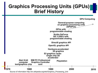Graphics Processing Units (GPUs)
Brief History
1970 2010200019901980
Atari 8-bit
computer
text/graphics chip
Source of information http://en.wikipedia.org/wiki/Graphics_Processing_Unit
IBM PC Professional
Graphics Controller
card
S3 graphics cards-
single chip 2D
accelerator
OpenGL graphics API
Hardware-accelerated
3D graphics
DirectX graphics API
Playstation
GPUs with
programmable shading
Nvidia GeForce
GE 3 (2001) with
programmable shading
General-purpose computing
on graphics processing units
(GPGPUs)
GPU Computing
 