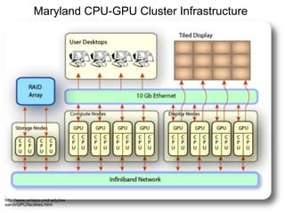 41
Maryland CPU-GPU Cluster Infrastructure
http://www.umiacs.umd.edu/res
earch/GPU/facilities.html
 