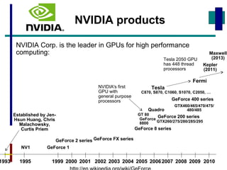 NVIDIA products
NVIDIA Corp. is the leader in GPUs for high performance
computing:
1993 201019991995 20092007 20082000 2001 2002 2003 2004 2005 2006
Established by Jen-
Hsun Huang, Chris
Malachowsky,
Curtis Priem
NV1 GeForce 1
GeForce 2 series GeForce FX series
GeForce 8 series
GeForce 200 series
GeForce 400 series
GTX460/465/470/475/
480/485
GTX260/275/280/285/295
GeForce
8800
GT 80
Tesla
Quadro
NVIDIA's first
GPU with
general purpose
processors
C870, S870, C1060, S1070, C2050, …
Tesla 2050 GPU
has 448 thread
processors
Fermi
Kepler
(2011)
Maxwell
(2013)
 