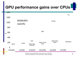 6
GPU performance gains over CPUs
0
200
400
600
800
1000
1200
1400
9/22/2002 2/4/2004 6/18/2005 10/31/2006 3/14/2008 7/27/2009
GFLOPs
NVIDIAGPU
IntelCPU
T12
Westmere
NV30
NV40
G70
G80
GT200
3GHz Dual
Core P4
3GHz Core2
Duo
3GHz Xeon
Quad
Source © David Kirk/NVIDIA and Wen-mei W. Hwu, 2007-2009
ECE 498AL Spring 2010, University of Illinois, Urbana-Champaign
 
