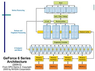 9
GeForce 6 Series
Architecture
(2004-5)
From GPU Gems 2, Copyright
2005 by NVIDIA Corporation
 