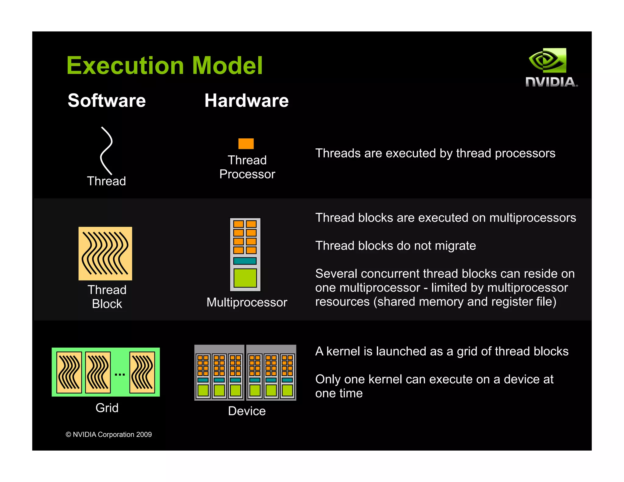 © NVIDIA Corporation 2009
Execution Model
Software Hardware
Threads are executed by thread processors
Thread
Thread
Processor
Thread
Block Multiprocessor
Thread blocks are executed on multiprocessors
Thread blocks do not migrate
Several concurrent thread blocks can reside on
one multiprocessor - limited by multiprocessor
resources (shared memory and register file)
...
Grid Device
A kernel is launched as a grid of thread blocks
Only one kernel can execute on a device at
one time
 