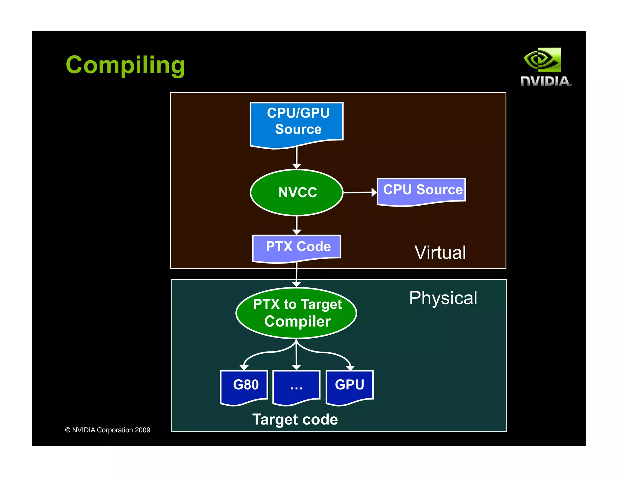 © NVIDIA Corporation 2009
Compiling
NVCC
CPU/GPU
Source
PTX to Target
Compiler
G80 … GPU
Target code
PTX Code
Virtual
Physical
CPU Source
 