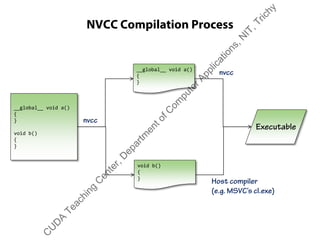 NVCC Compilation Process
__global__ void a()
{
}
void b()
{
}
__global__ void a()
{
}
nvcc
void b()
{
}
Executable
Host compiler
(e.g. MSVC’s cl.exe)
nvcc
C
U
D
A
Teaching
C
enter,D
epartm
entofC
om
puterApplications,N
IT,Trichy
 