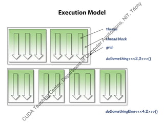 Execution Model
doSomething<<<2,3>>>()
doSomethingElse<<<4,2>>>()
thread
thread block
grid
C
U
D
A
Teaching
C
enter,D
epartm
entofC
om
puterApplications,N
IT,Trichy
 