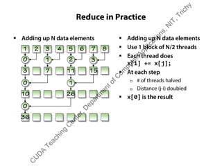 Reduce in Practice
ƒ Adding up N data elements ƒ Adding up N data elements
ƒ Use 1 block of N/2 threads
ƒ Each thread does
x[i] += x[j];
ƒ At each step
† # of threads halved
† Distance (j-i) doubled
ƒ x[0] is the result
1 2 3 4 5 6 7 8
3 7 11 153
0
7
1
11
2
155
3
10 260100
0
62626
1
3663636
0
C
U
D
A
Teaching
C
enter,D
epartm
entofC
om
puterApplications,N
IT,Trichy
 