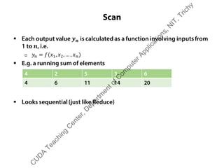 Scan
4 2 5 3 6
4 6 11 14 20
C
U
D
A
Teaching
C
enter,D
epartm
entofC
om
puterApplications,N
IT,Trichy
 